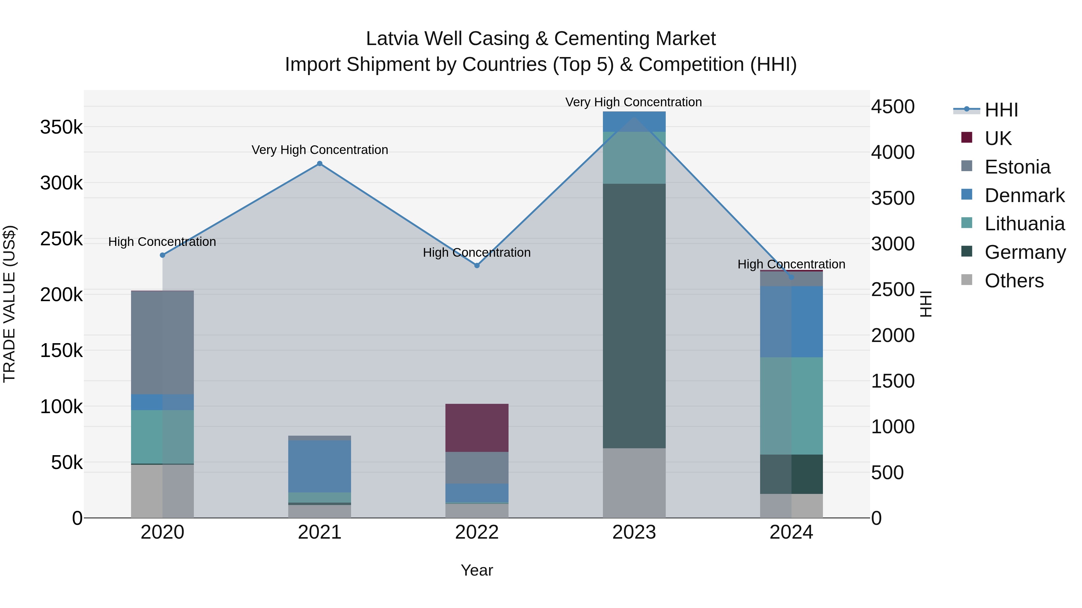 Latvia Well Casing & Cementing Market Top 5 Importing Countries and Market Competition (HHI) Analysis