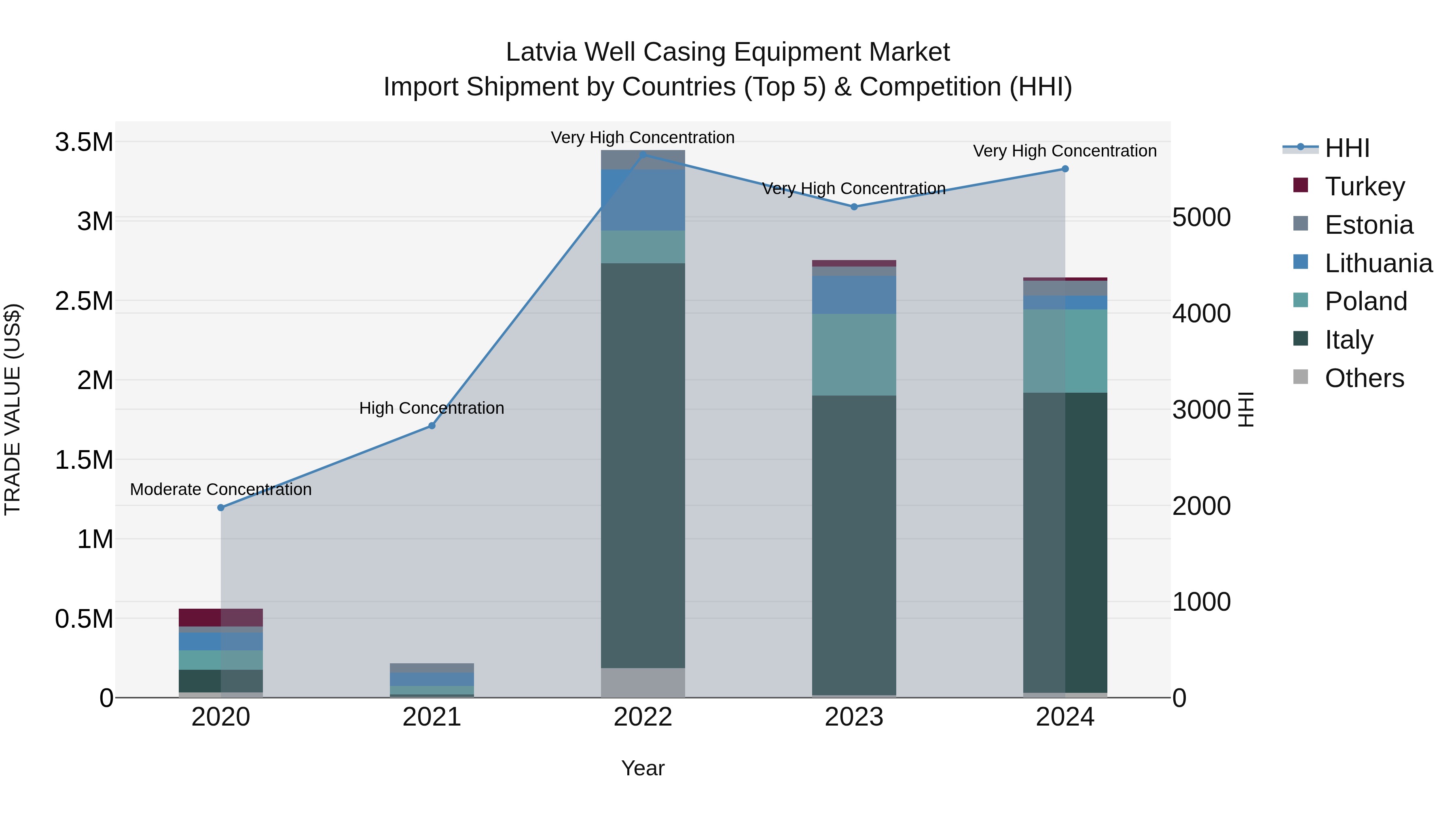 Latvia Well Casing Equipment Market Top 5 Importing Countries and Market Competition (HHI) Analysis