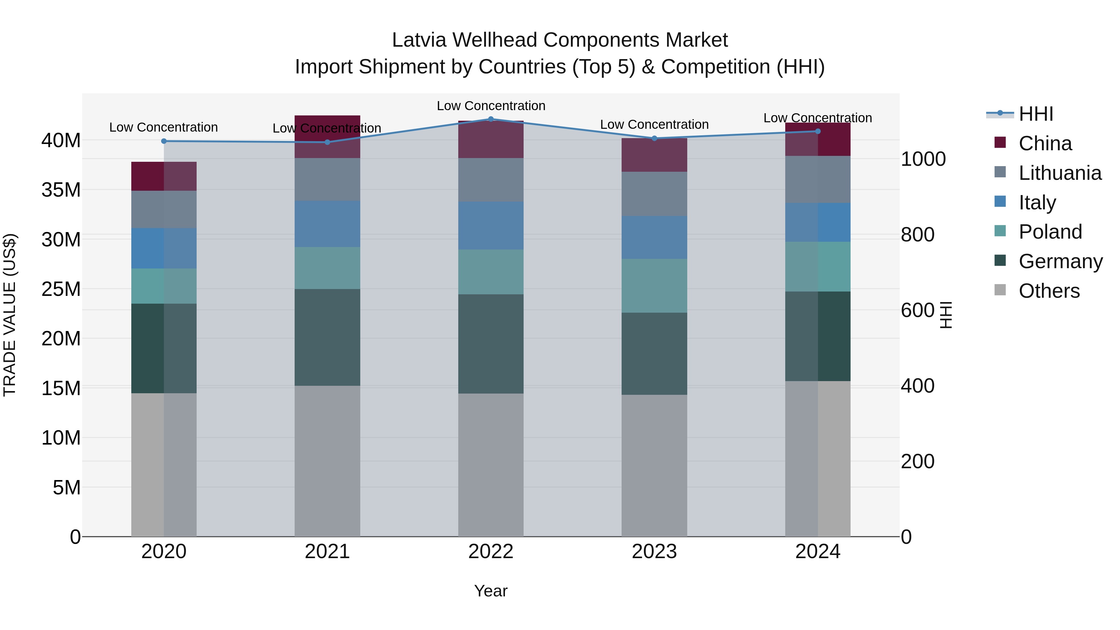 Latvia Wellhead Components Market Top 5 Importing Countries and Market Competition (HHI) Analysis