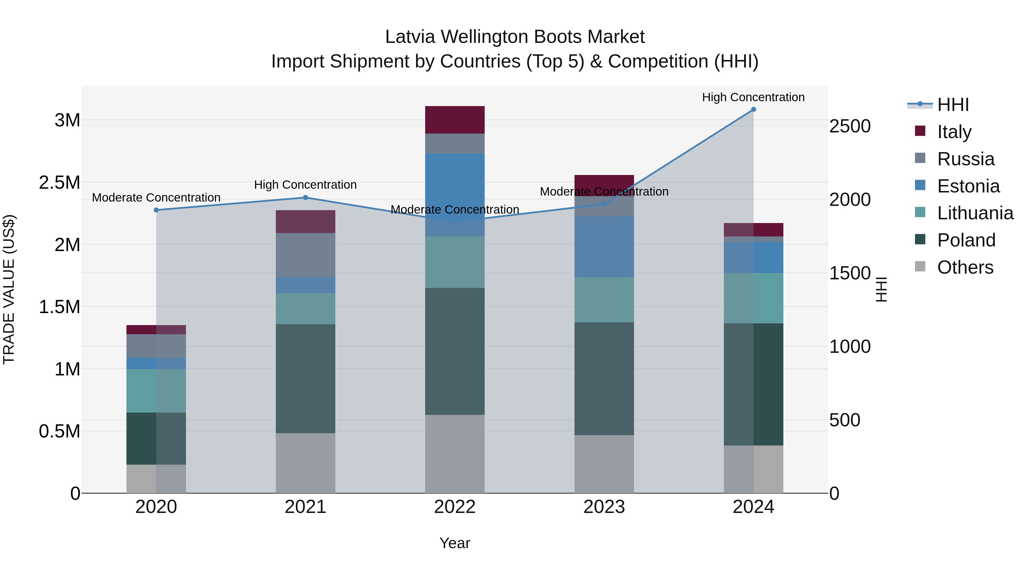 Latvia Wellington Boots Market Top 5 Importing Countries and Market Competition (HHI) Analysis