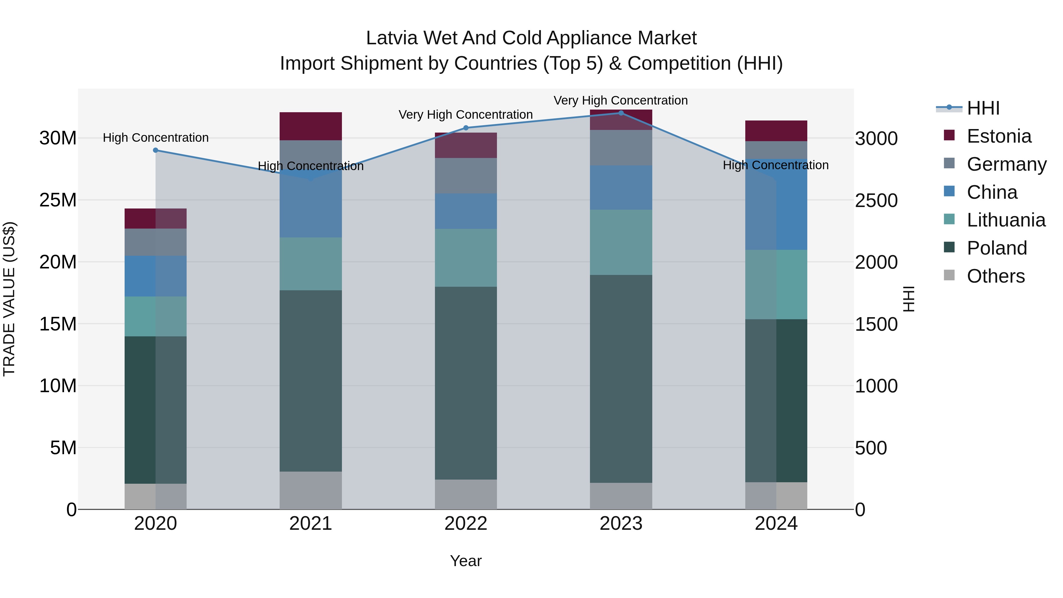 Latvia Wet and Cold Appliance Market Top 5 Importing Countries and Market Competition (HHI) Analysis