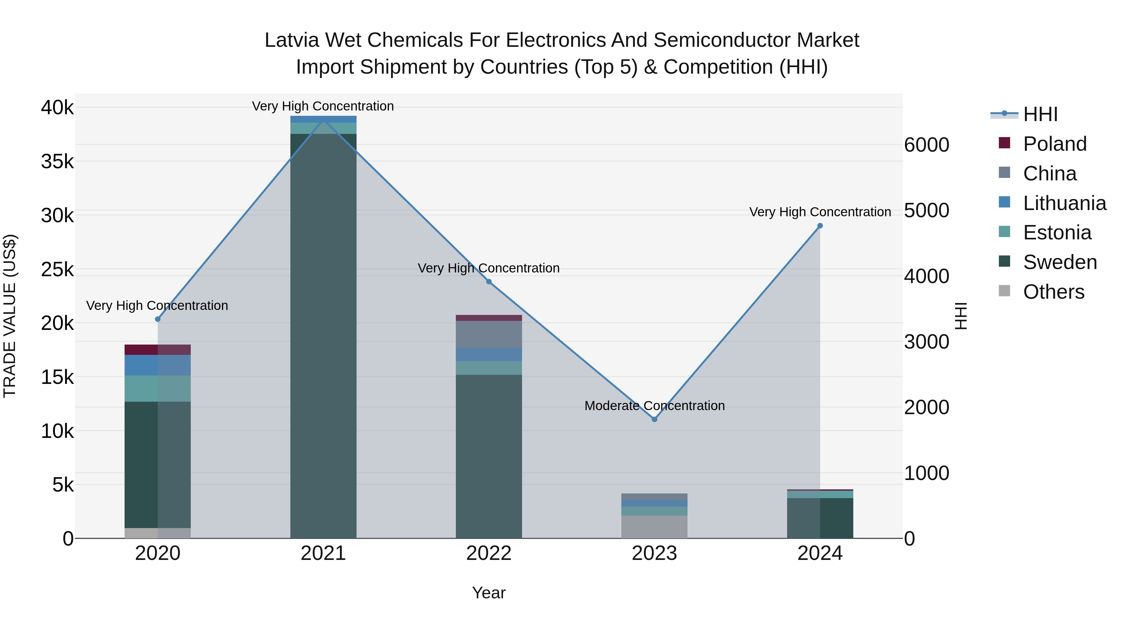 Latvia Wet Chemicals for Electronics and Semiconductor Market Top 5 Importing Countries and Market Competition (HHI) Analysis