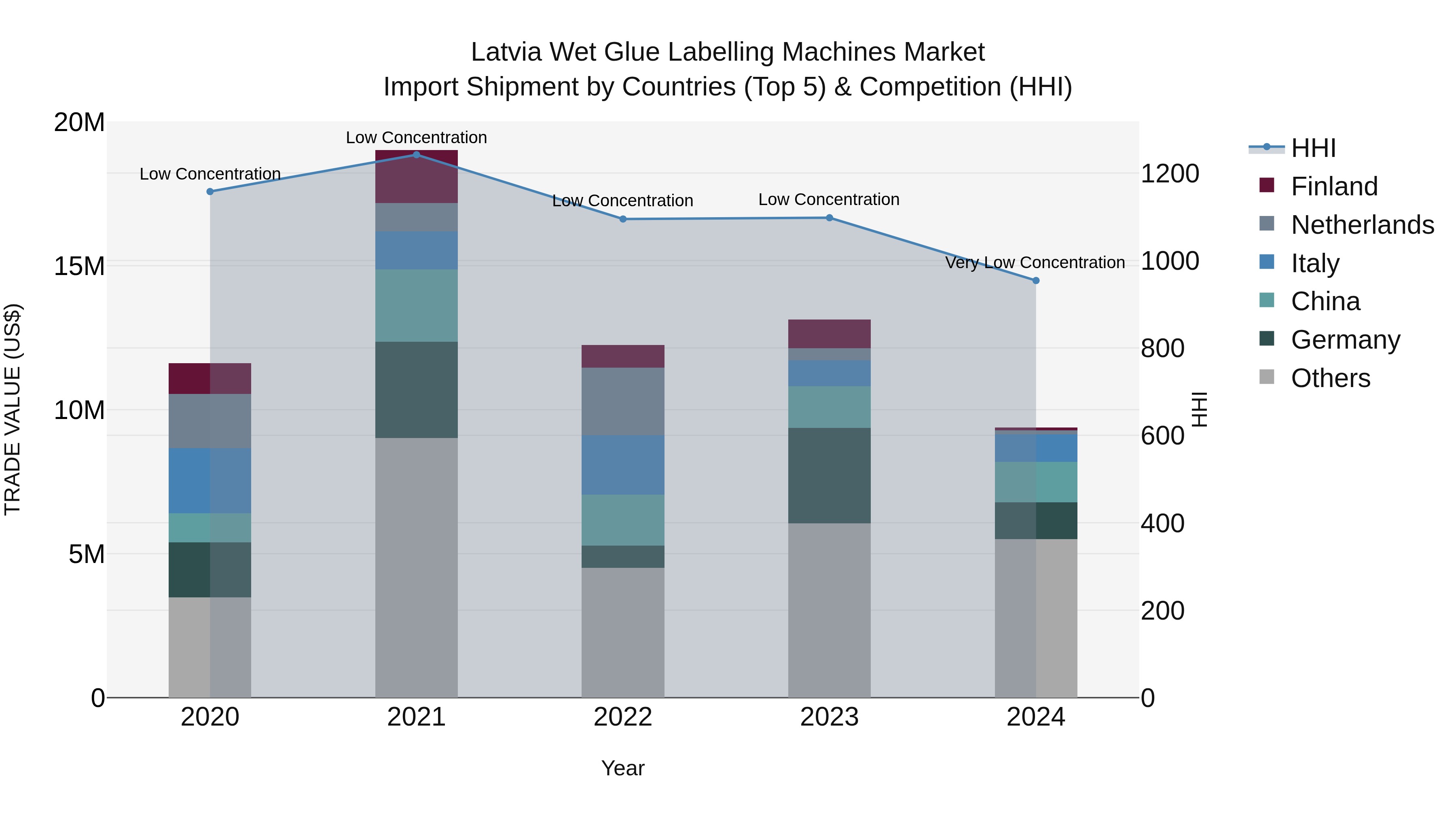Latvia Wet Glue Labelling Machines Market Top 5 Importing Countries and Market Competition (HHI) Analysis