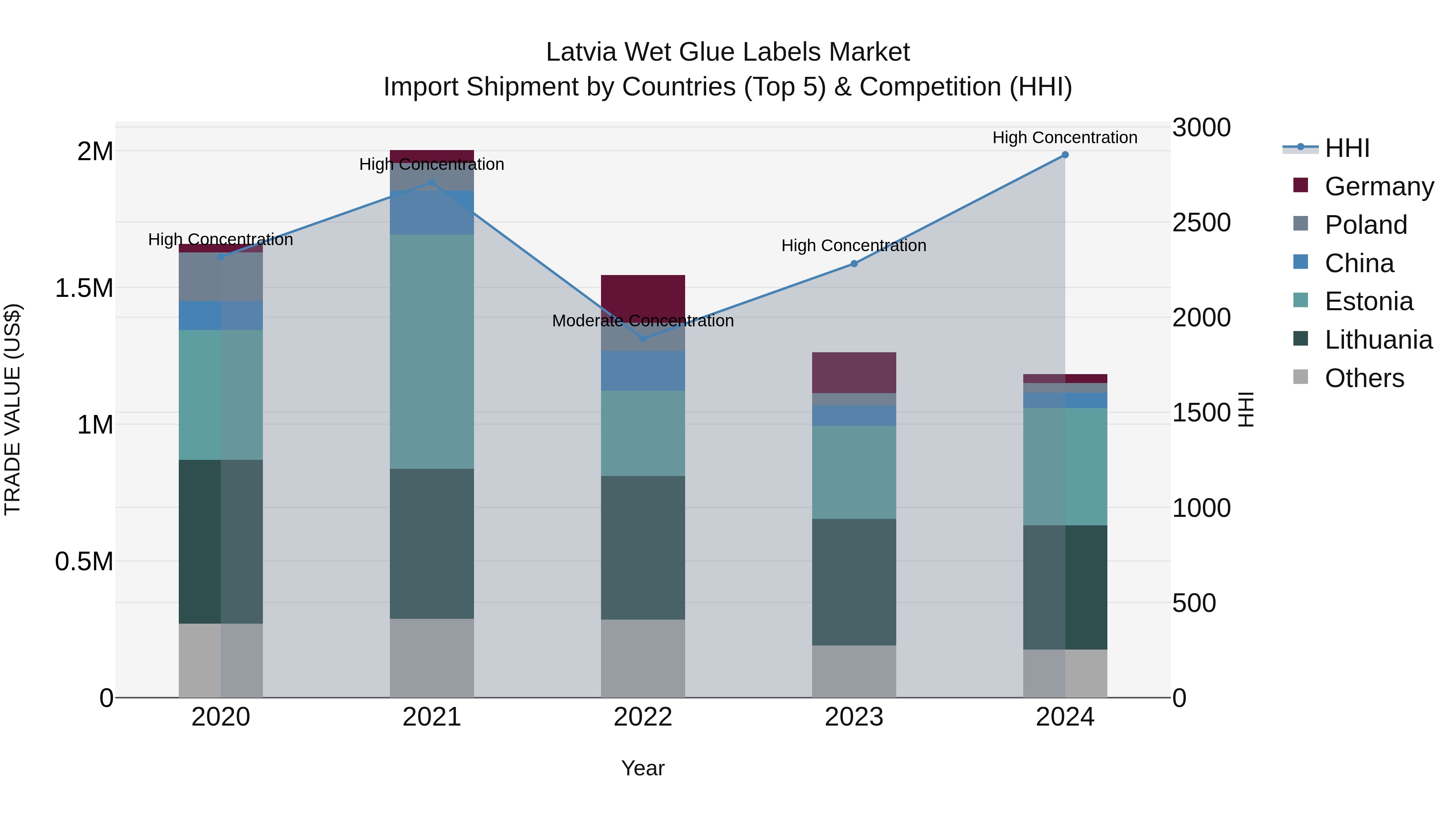 Latvia Wet Glue Labels Market Top 5 Importing Countries and Market Competition (HHI) Analysis