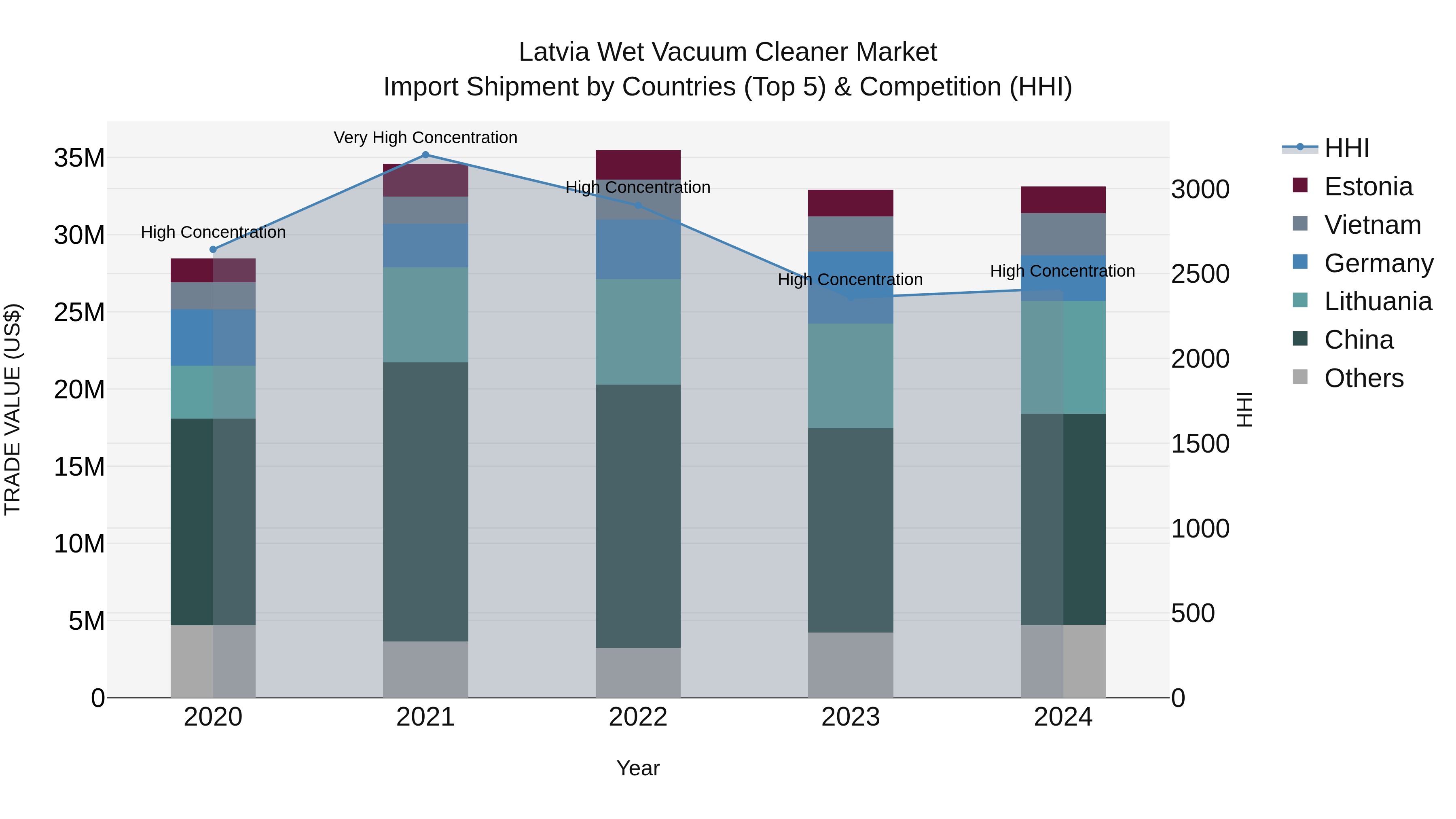 Latvia Wet Vacuum Cleaner Market Top 5 Importing Countries and Market Competition (HHI) Analysis