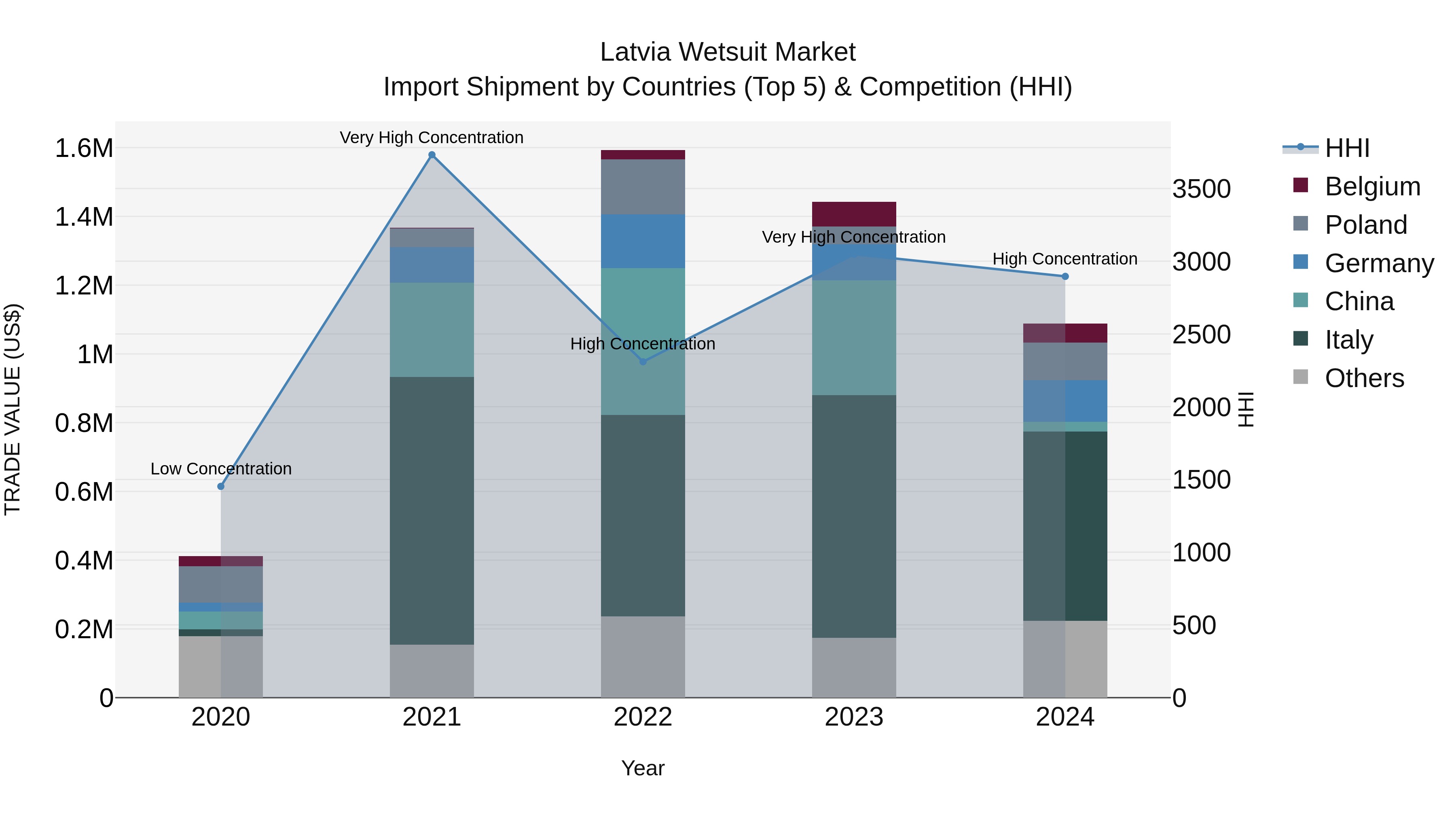 Latvia Wetsuit Market Top 5 Importing Countries and Market Competition (HHI) Analysis