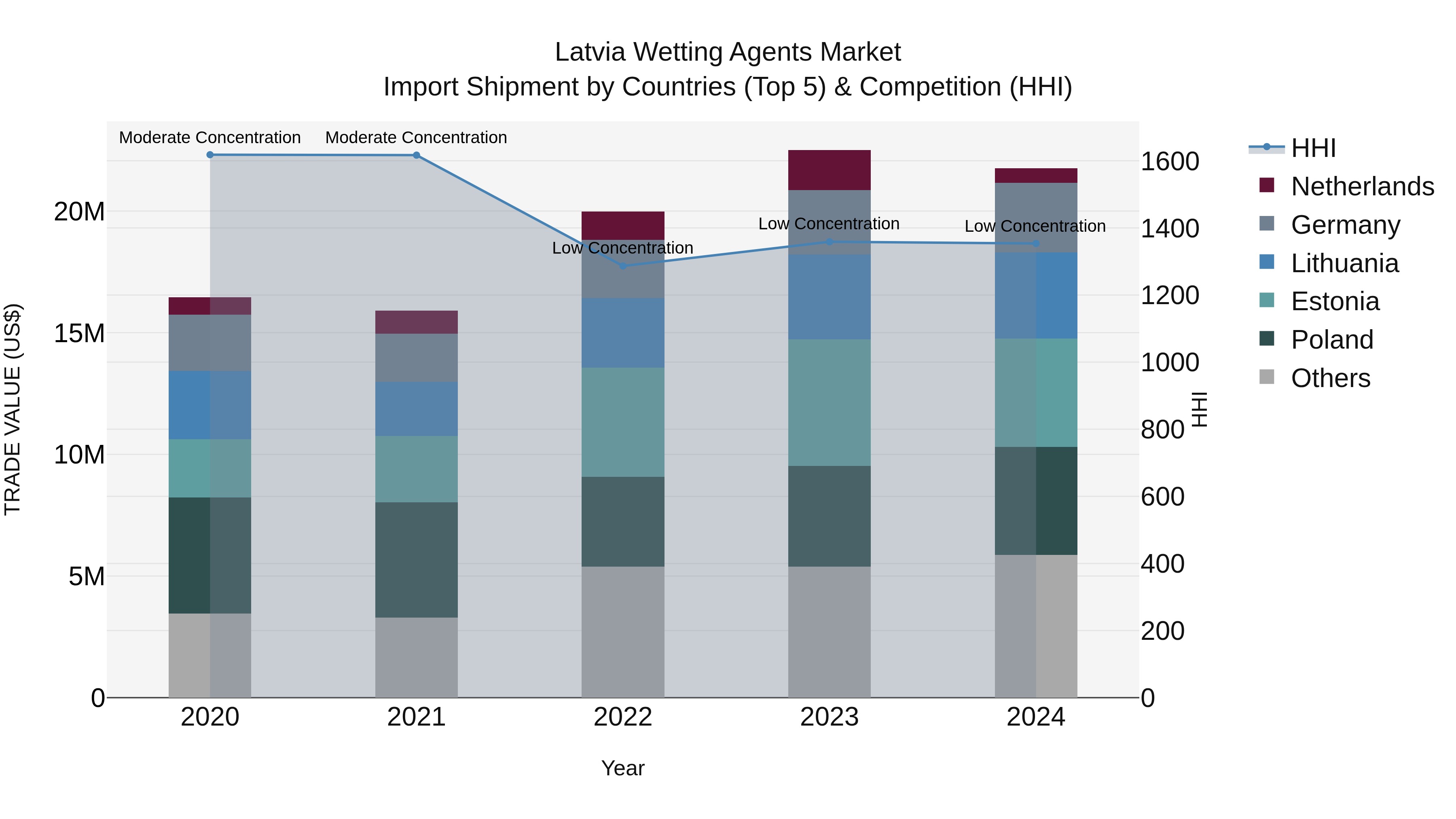 Latvia Wetting Agents Market Top 5 Importing Countries and Market Competition (HHI) Analysis