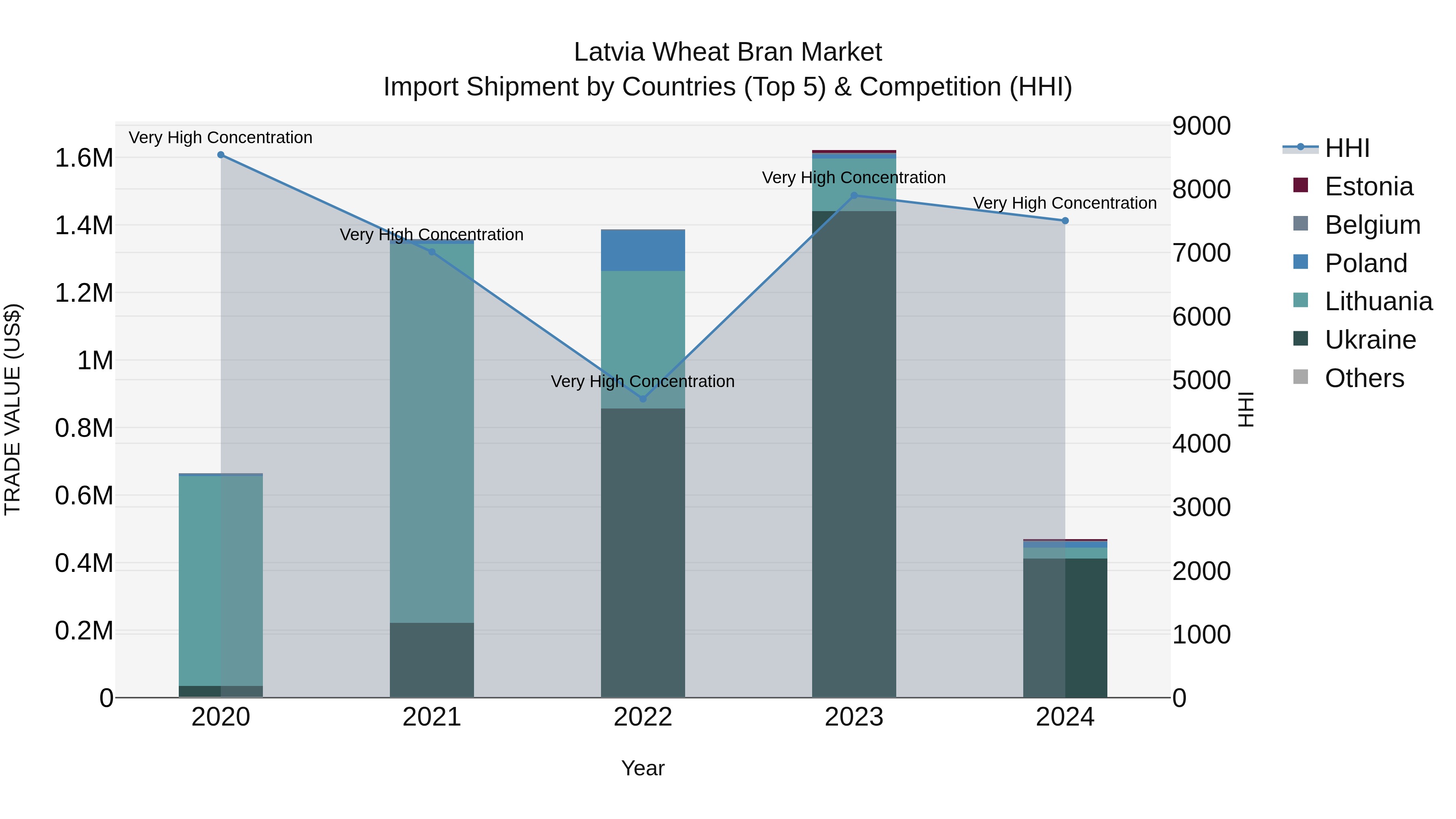 Latvia Wheat Bran Market Top 5 Importing Countries and Market Competition (HHI) Analysis