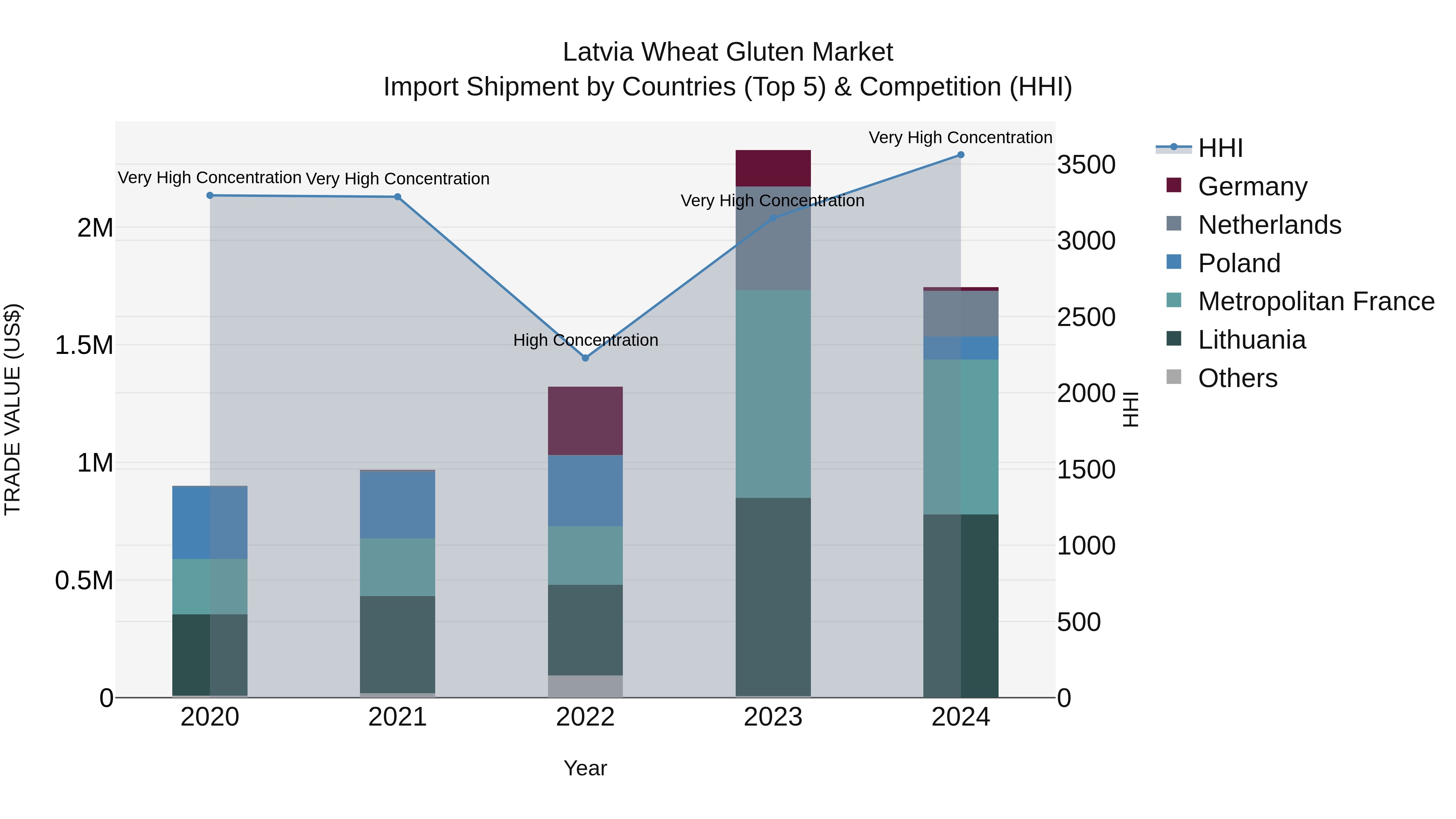 Latvia Wheat Gluten Market Top 5 Importing Countries and Market Competition (HHI) Analysis