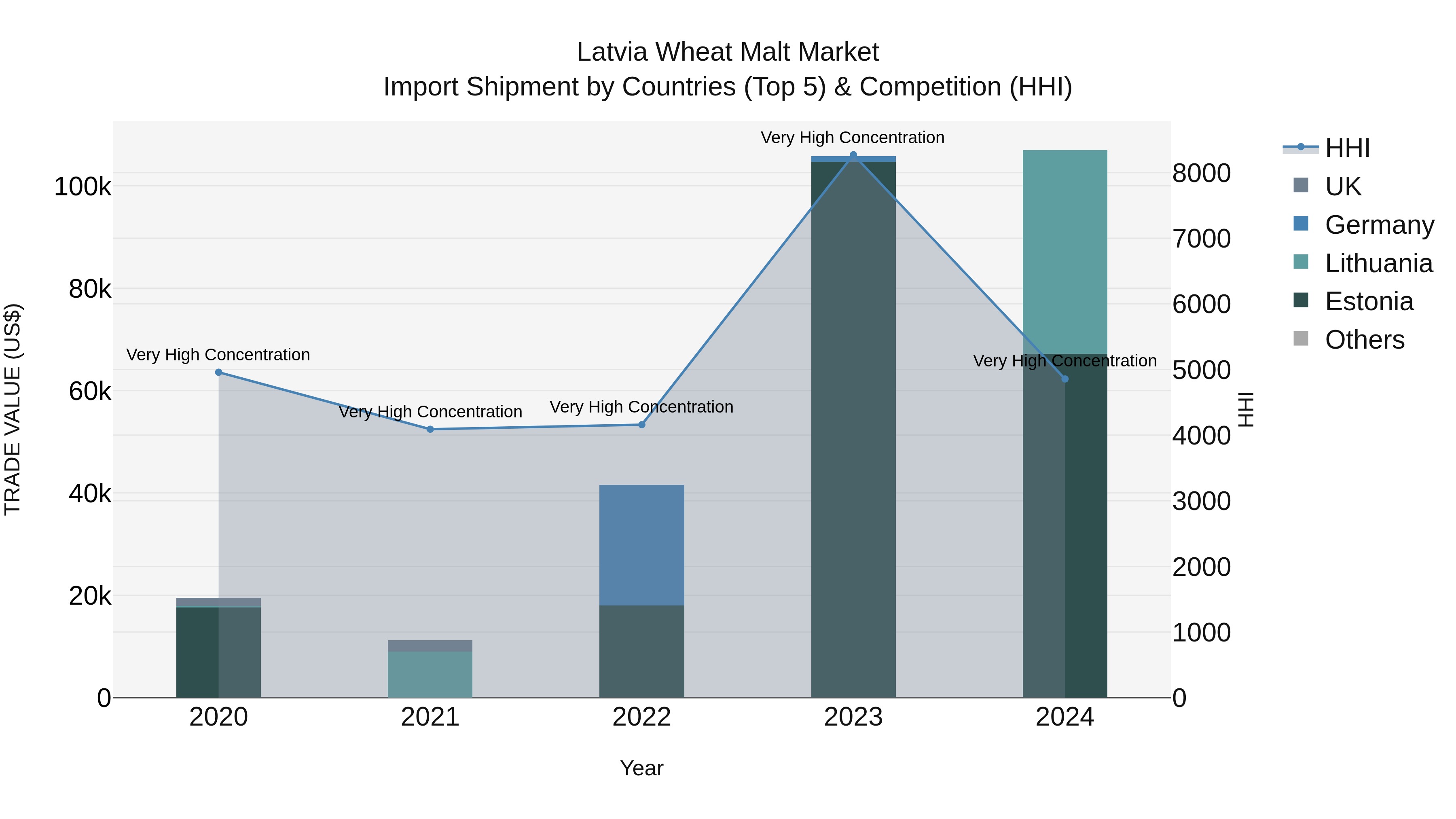 Latvia Wheat Malt Market Top 5 Importing Countries and Market Competition (HHI) Analysis