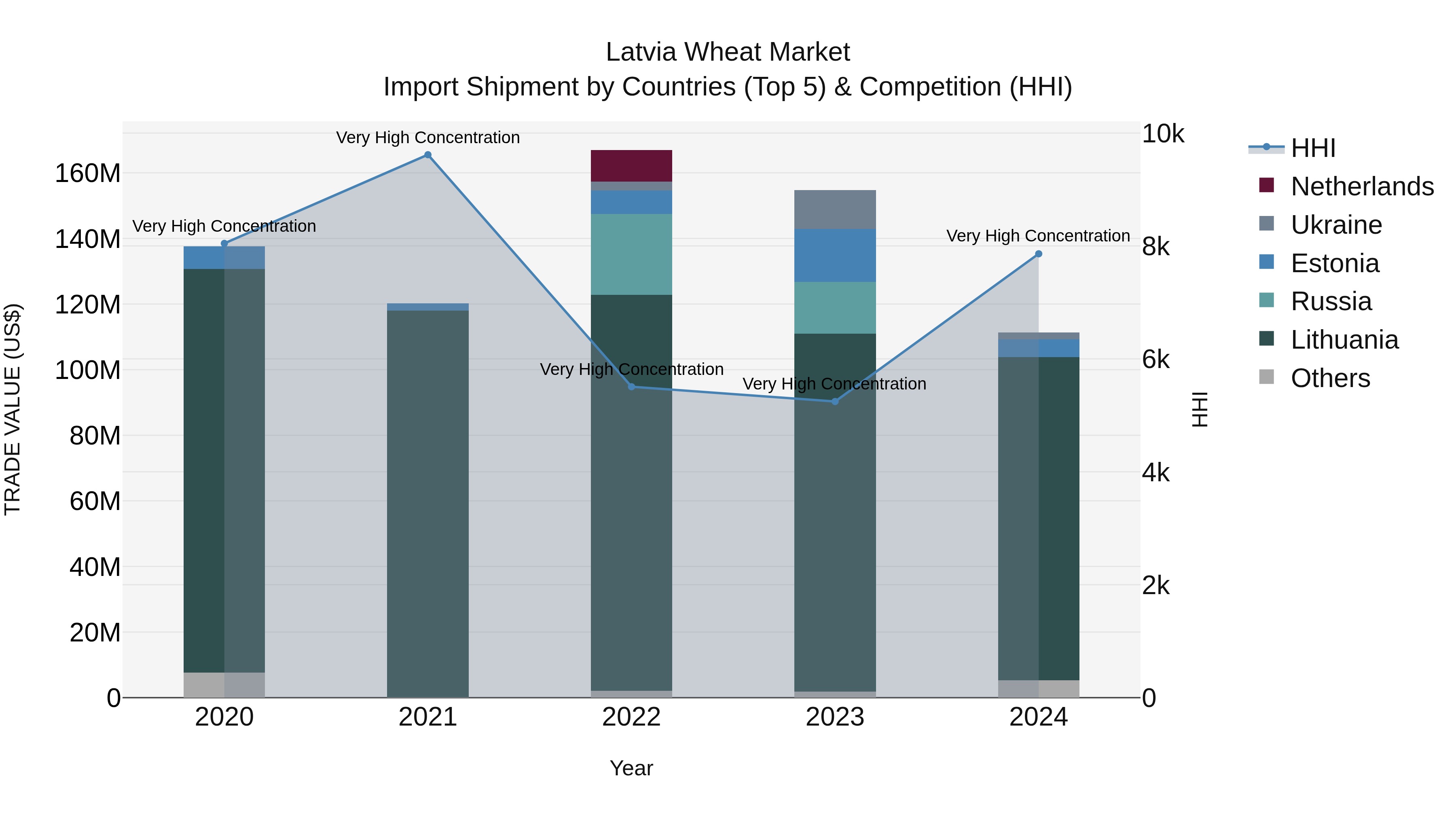 Latvia Wheat Market Top 5 Importing Countries and Market Competition (HHI) Analysis