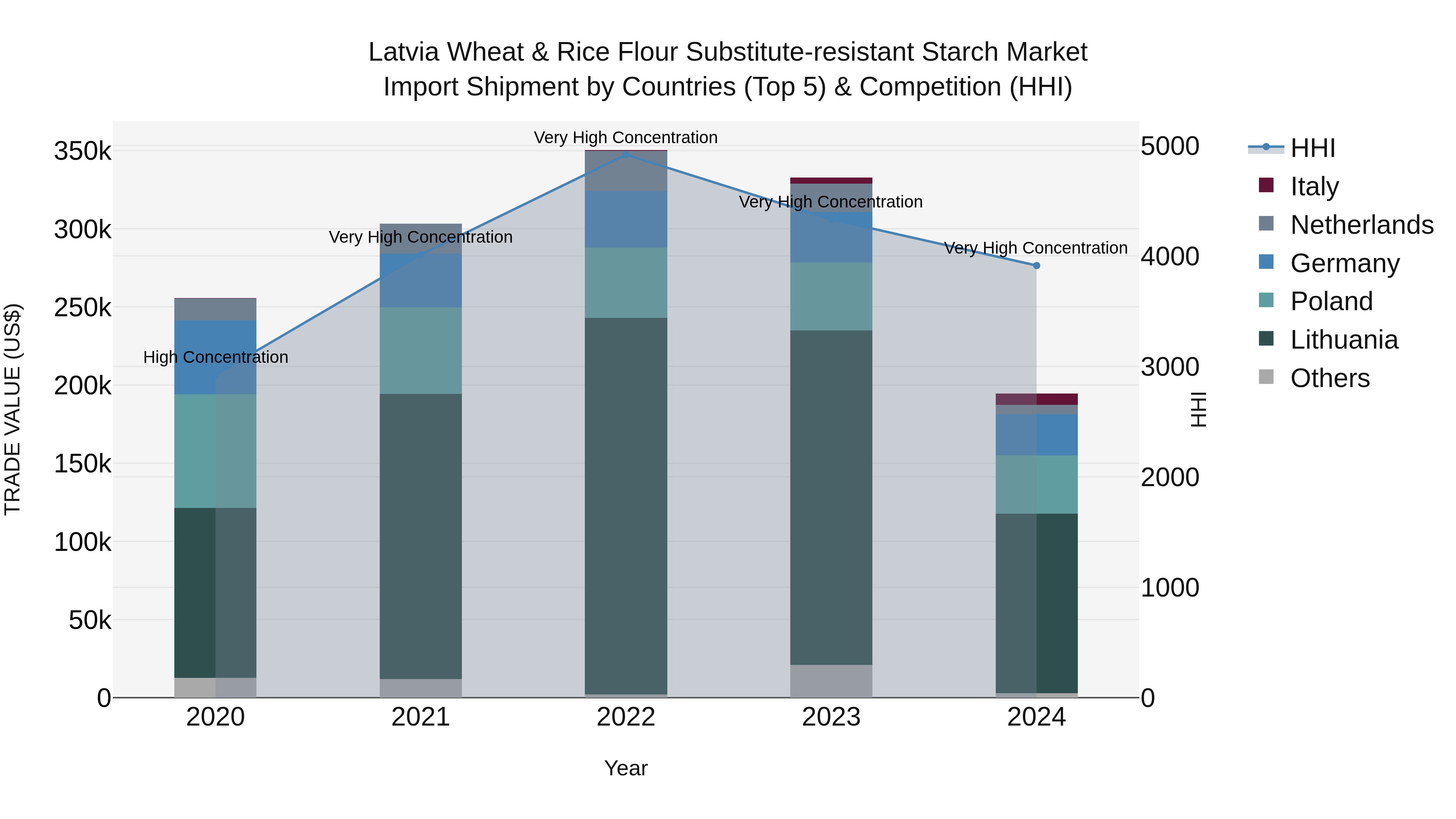 Latvia Wheat & Rice Flour Substitute-resistant Starch Market Top 5 Importing Countries and Market Competition (HHI) Analysis