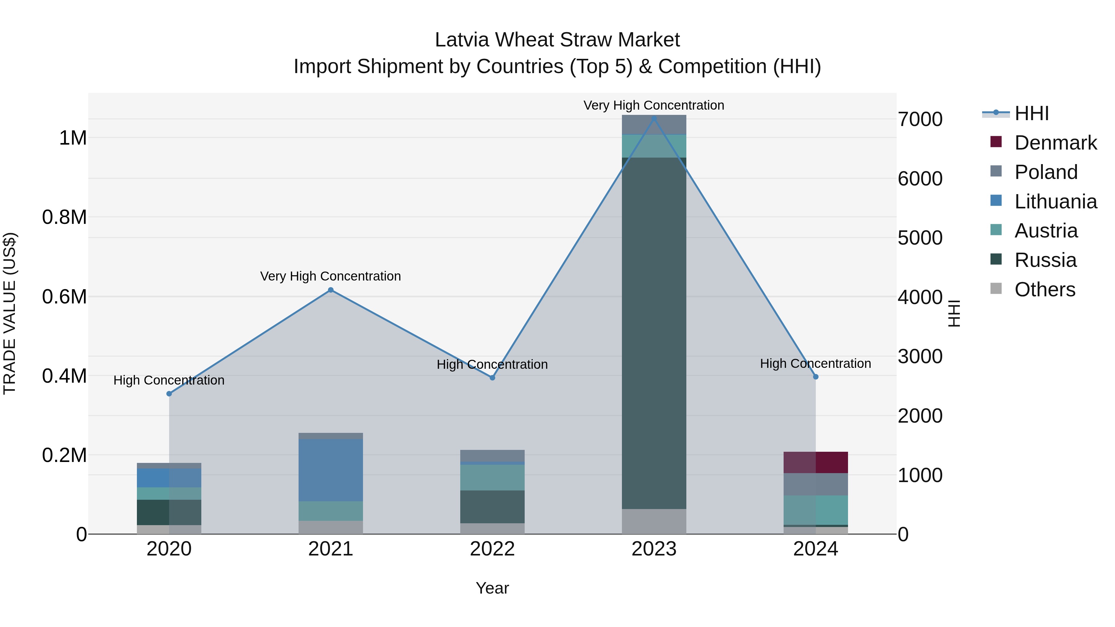Latvia Wheat Straw Market Top 5 Importing Countries and Market Competition (HHI) Analysis