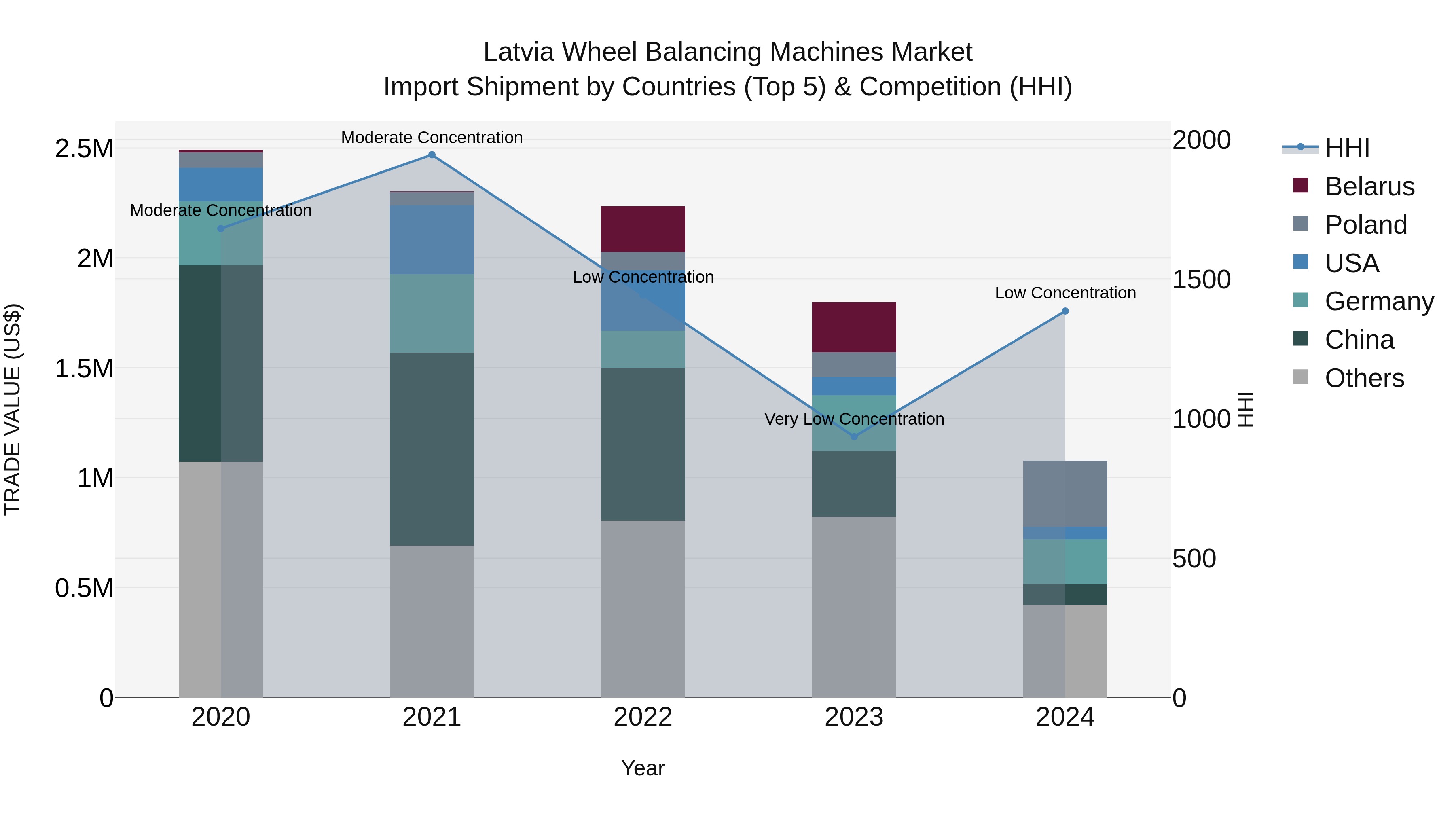 Latvia Wheel Balancing Machines Market Top 5 Importing Countries and Market Competition (HHI) Analysis