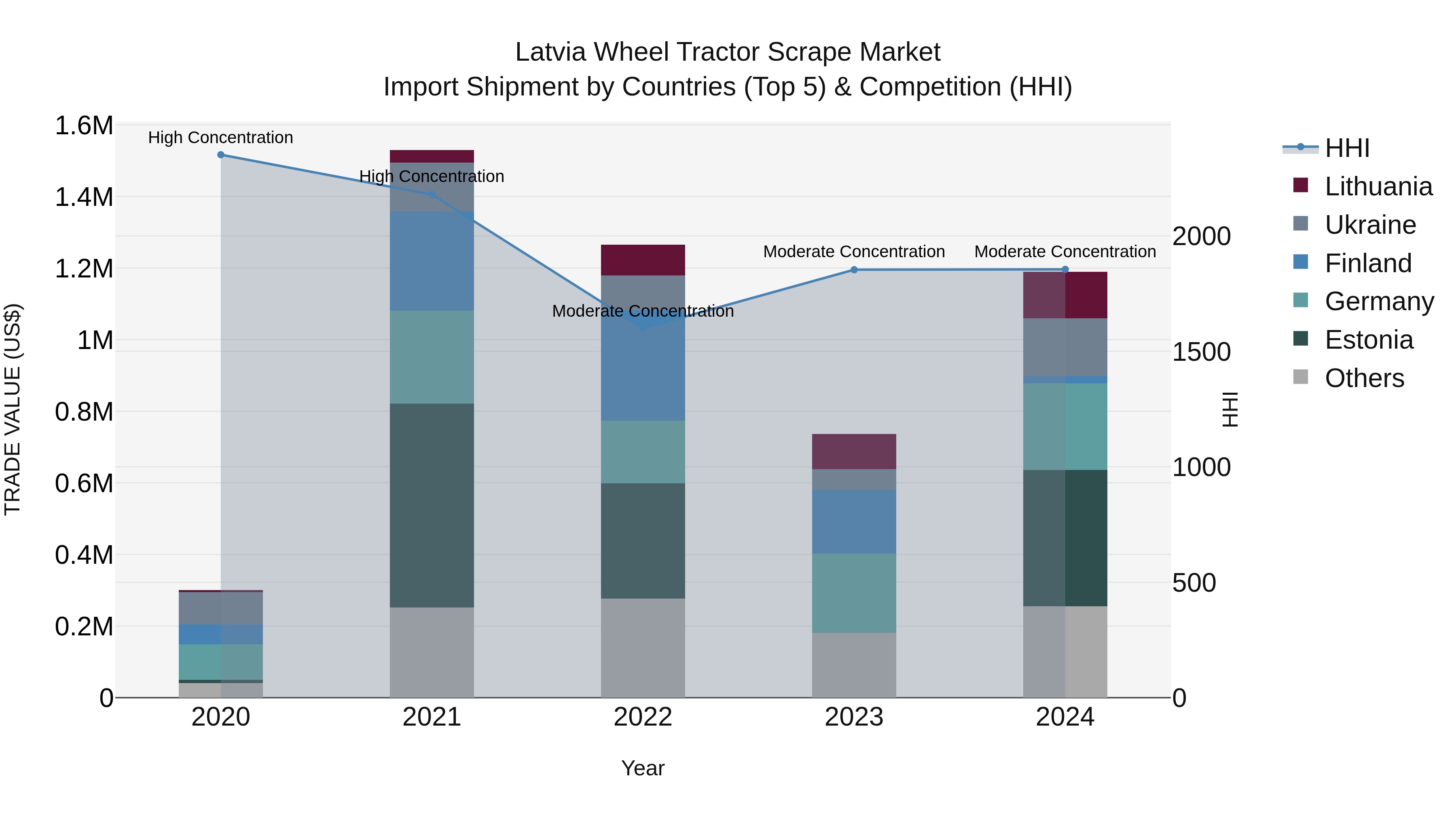 Latvia Wheel Tractor Scrape Market Top 5 Importing Countries and Market Competition (HHI) Analysis
