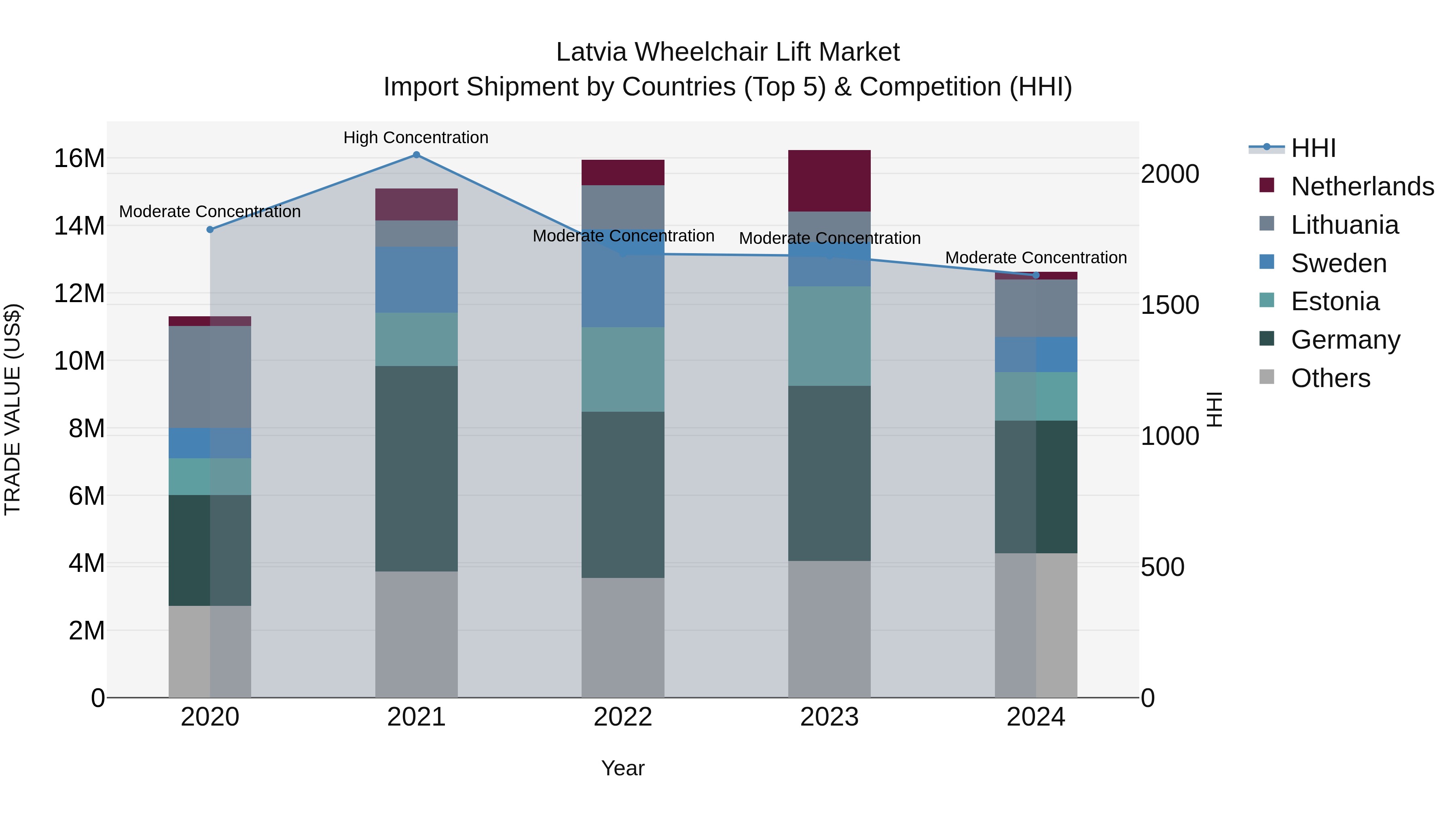 Latvia Wheelchair Lift Market Top 5 Importing Countries and Market Competition (HHI) Analysis