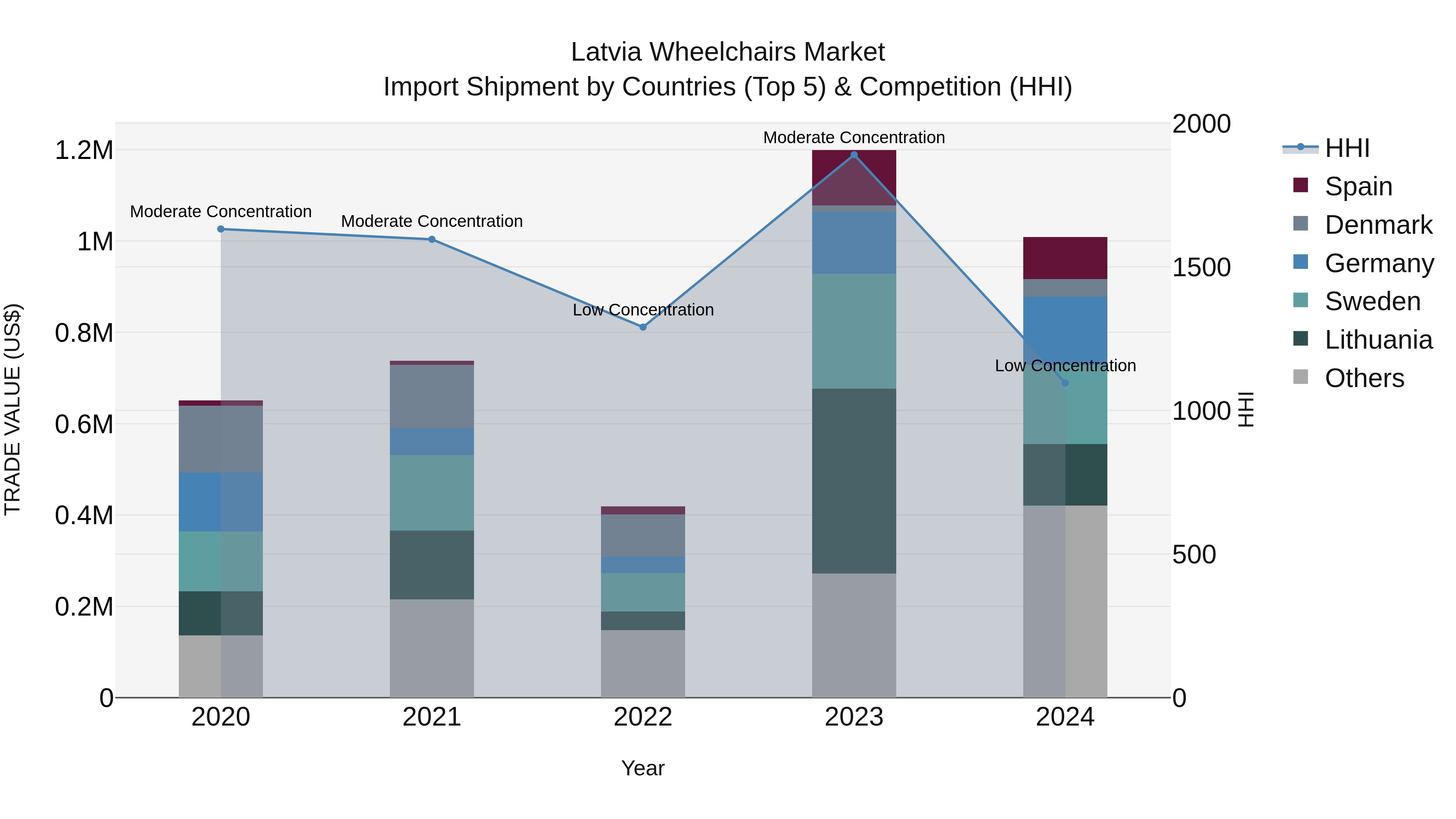 Latvia Wheelchairs Market Top 5 Importing Countries and Market Competition (HHI) Analysis