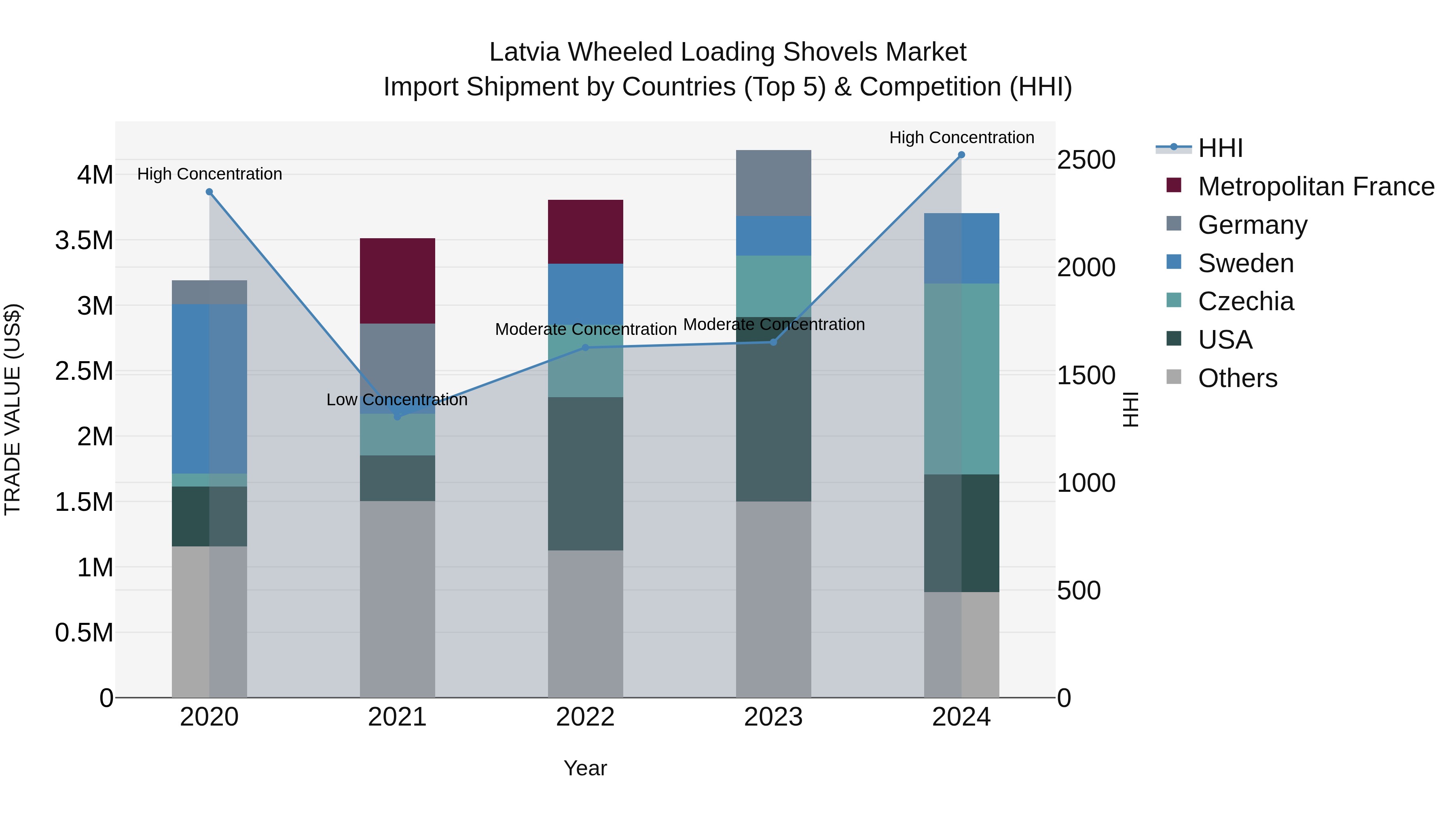 Latvia Wheeled Loading Shovels Market Top 5 Importing Countries and Market Competition (HHI) Analysis