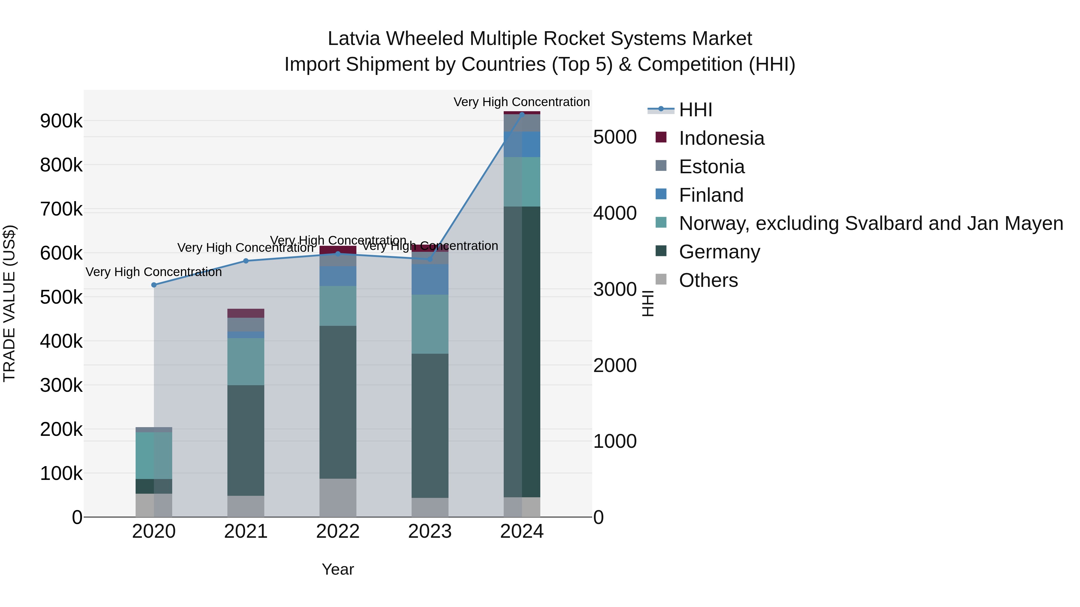 Latvia Wheeled Multiple Rocket Systems Market Top 5 Importing Countries and Market Competition (HHI) Analysis