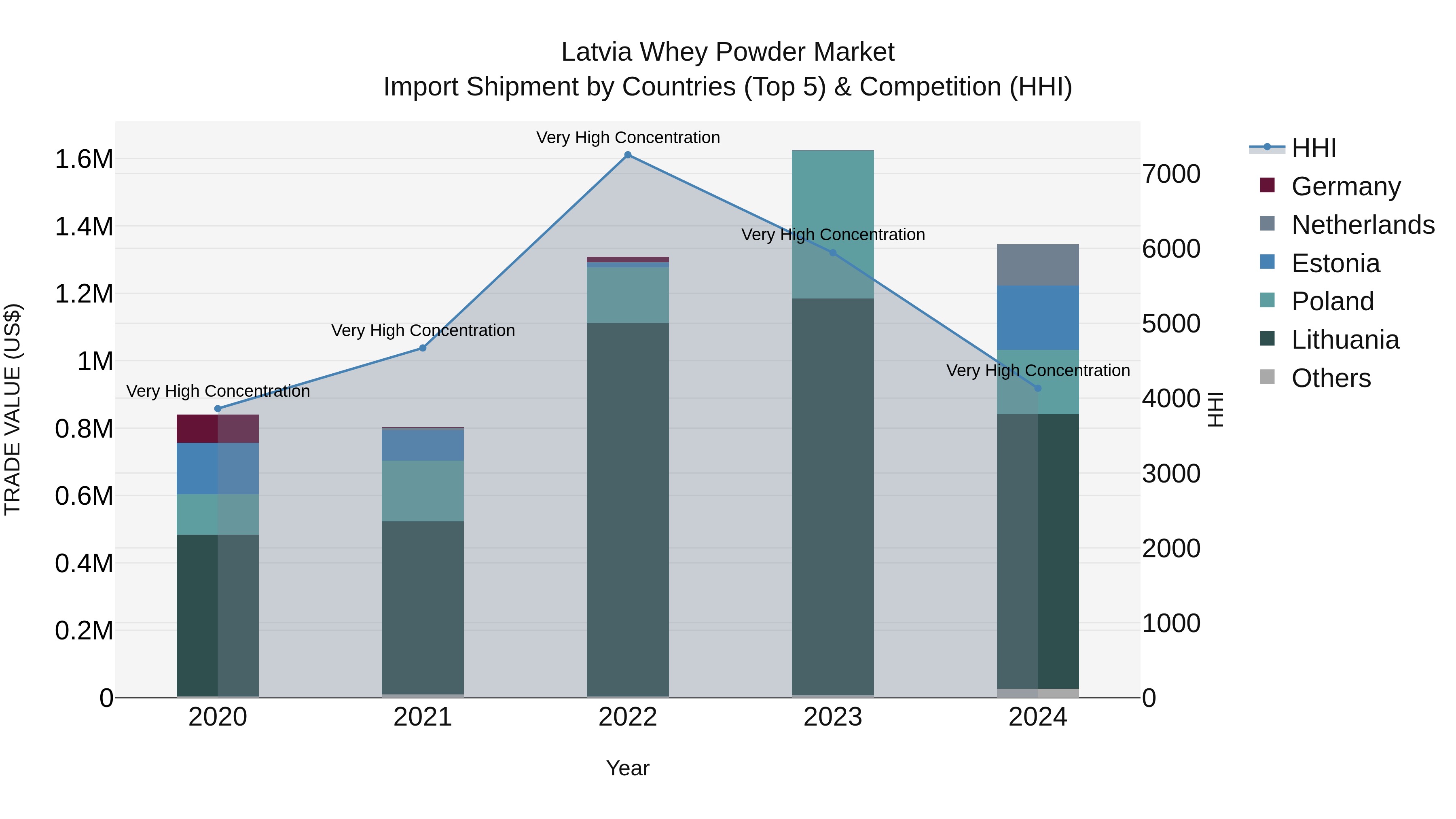 Latvia Whey Powder Market Top 5 Importing Countries and Market Competition (HHI) Analysis