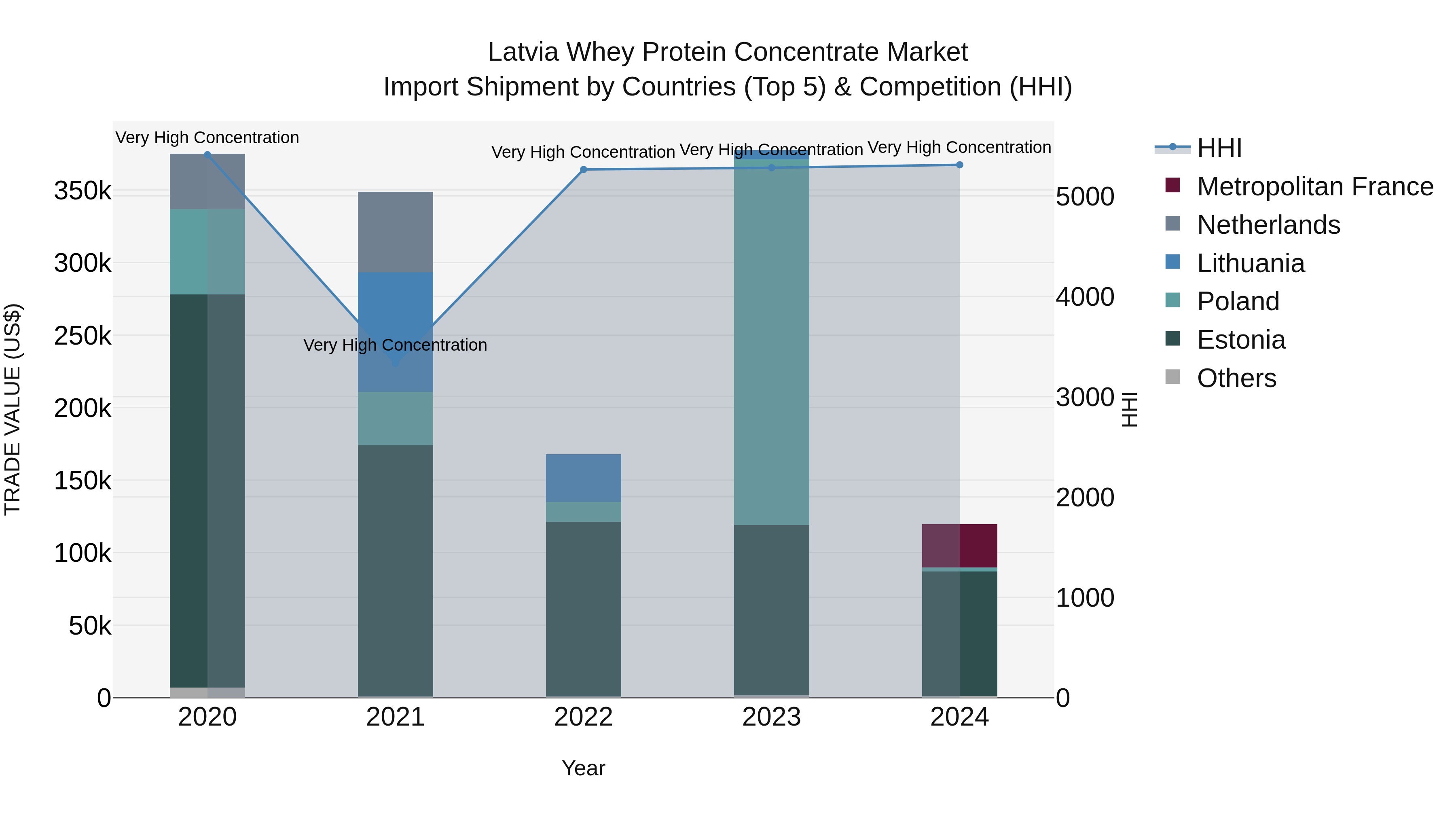 Latvia Whey Protein Concentrate Market Top 5 Importing Countries and Market Competition (HHI) Analysis