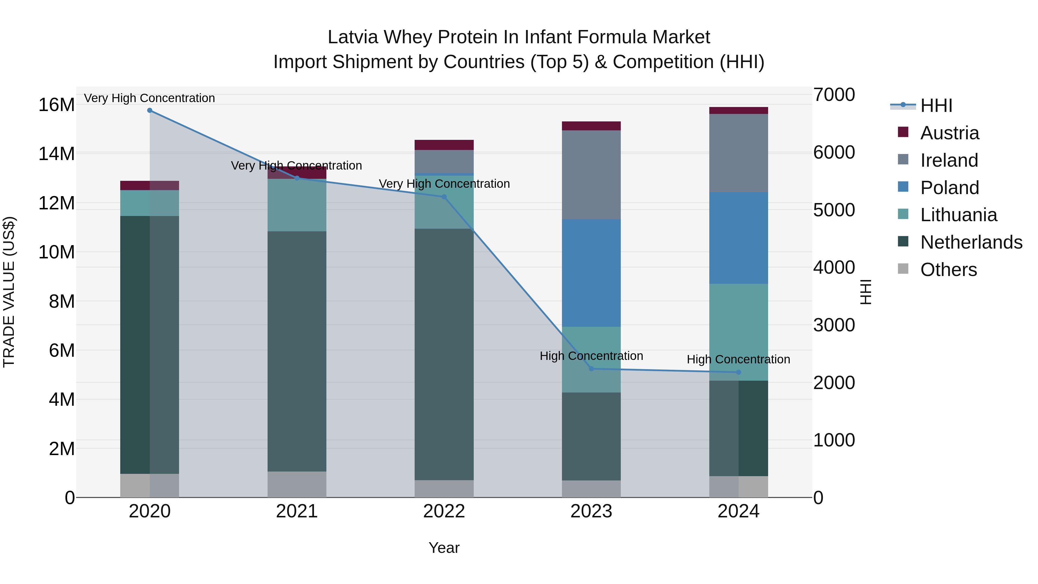 Latvia Whey Protein in Infant Formula Market Top 5 Importing Countries and Market Competition (HHI) Analysis