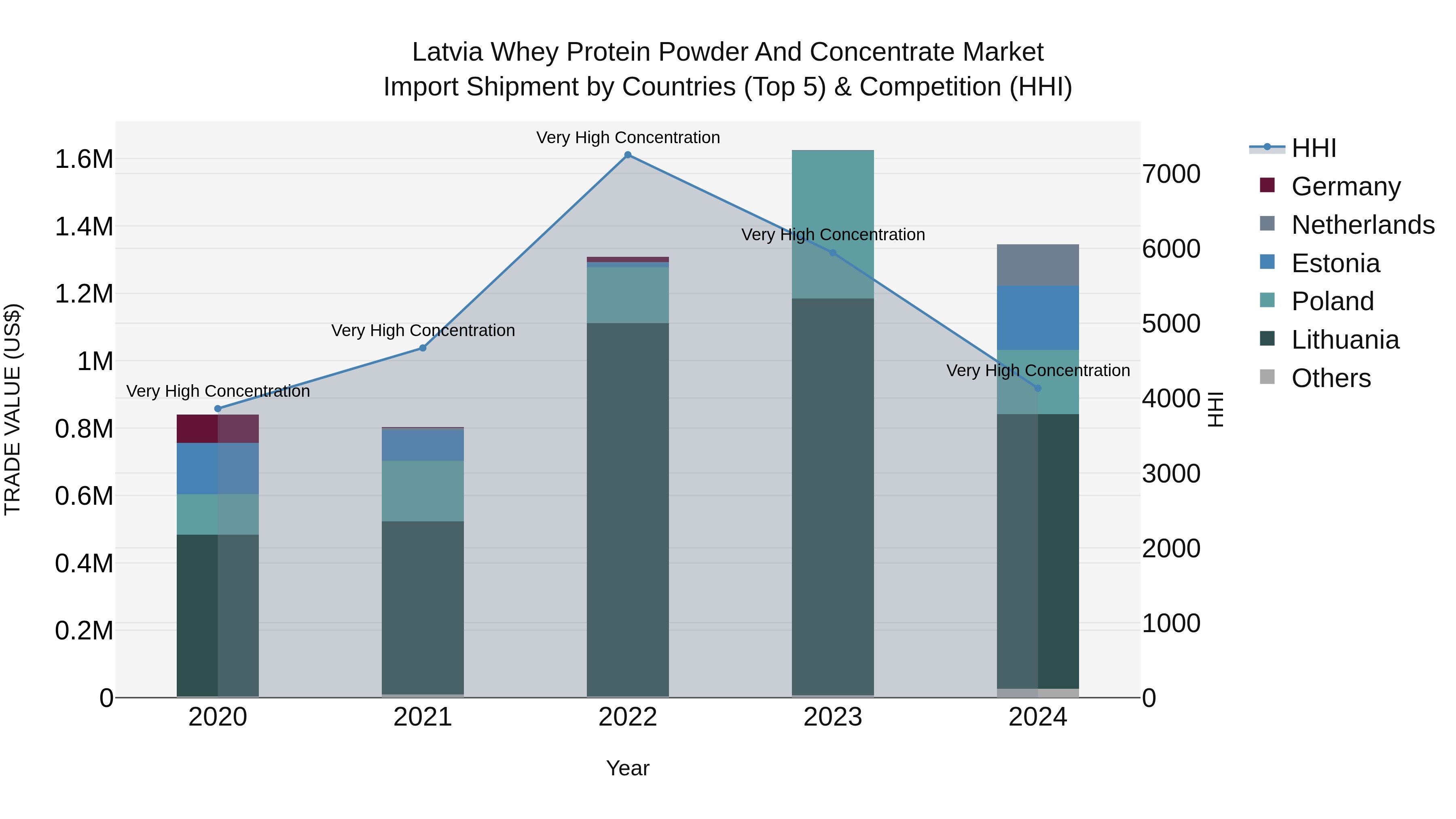 Latvia Whey Protein Powder and Concentrate Market Top 5 Importing Countries and Market Competition (HHI) Analysis