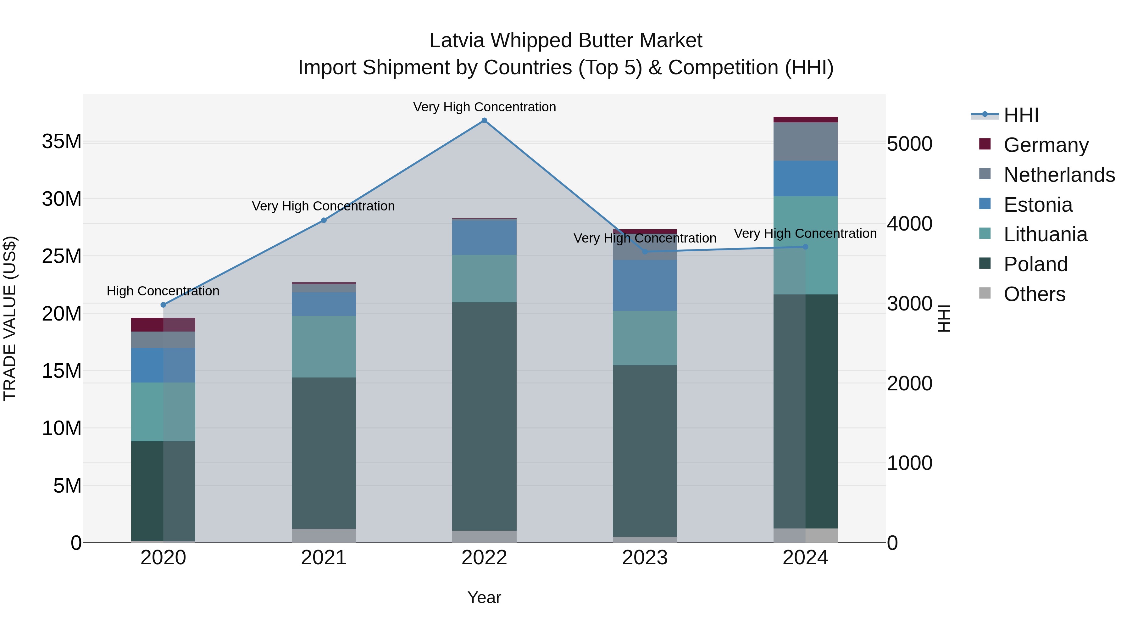 Latvia Whipped Butter Market Top 5 Importing Countries and Market Competition (HHI) Analysis