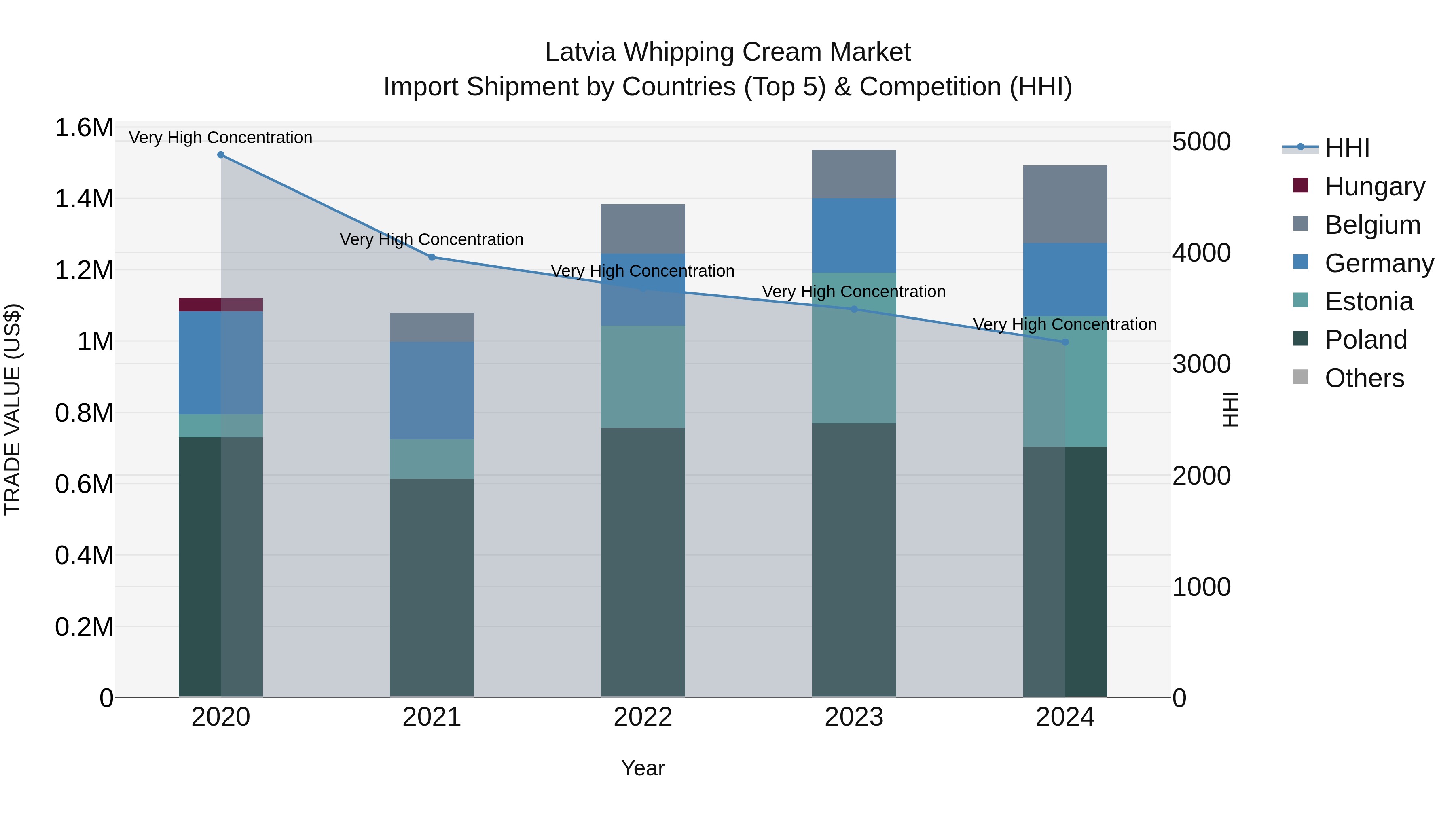 Latvia Whipping Cream Market Top 5 Importing Countries and Market Competition (HHI) Analysis