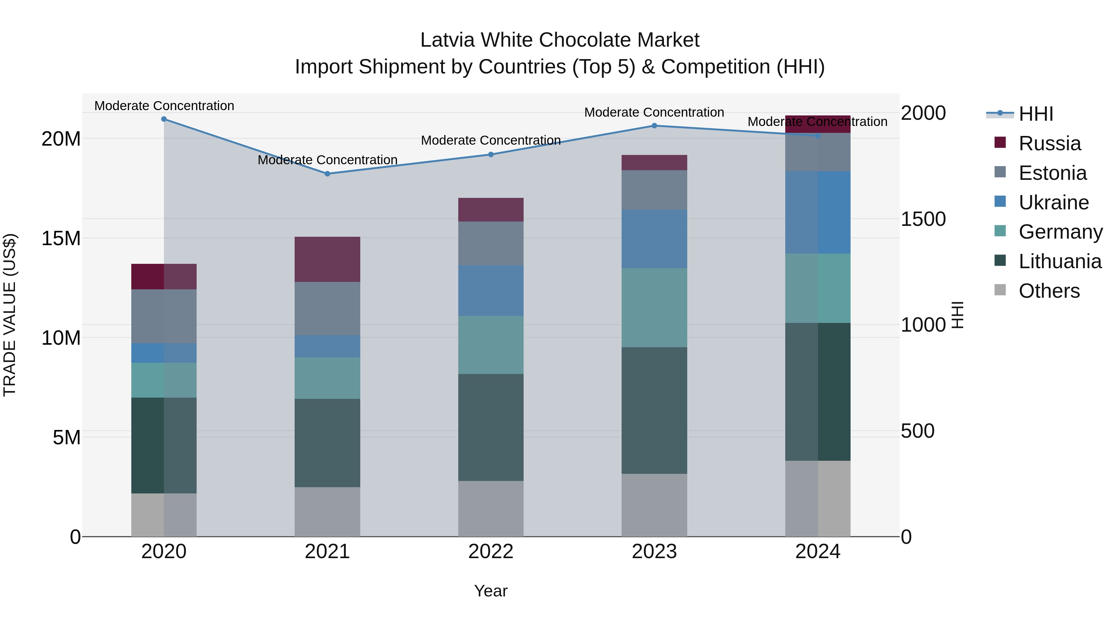 Latvia White Chocolate Market Top 5 Importing Countries and Market Competition (HHI) Analysis