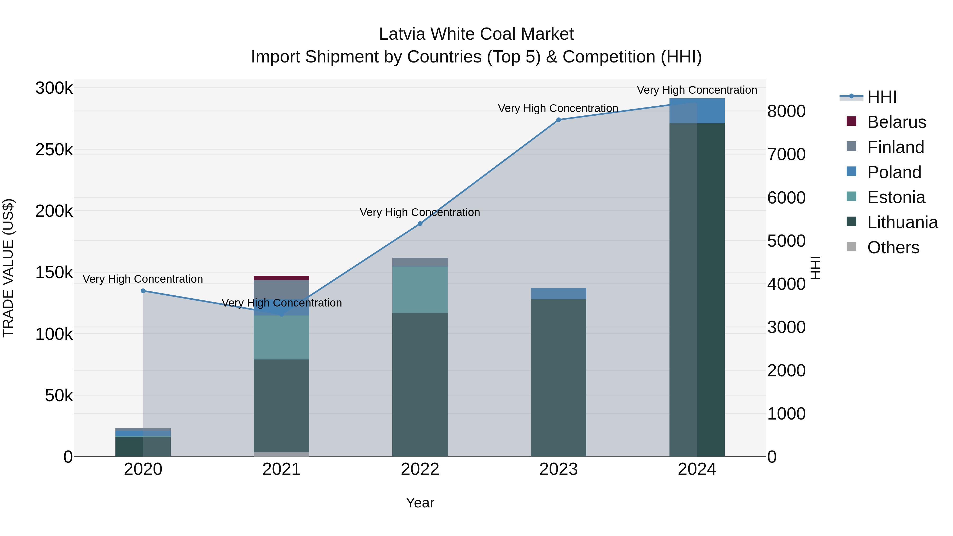 Latvia White Coal Market Top 5 Importing Countries and Market Competition (HHI) Analysis