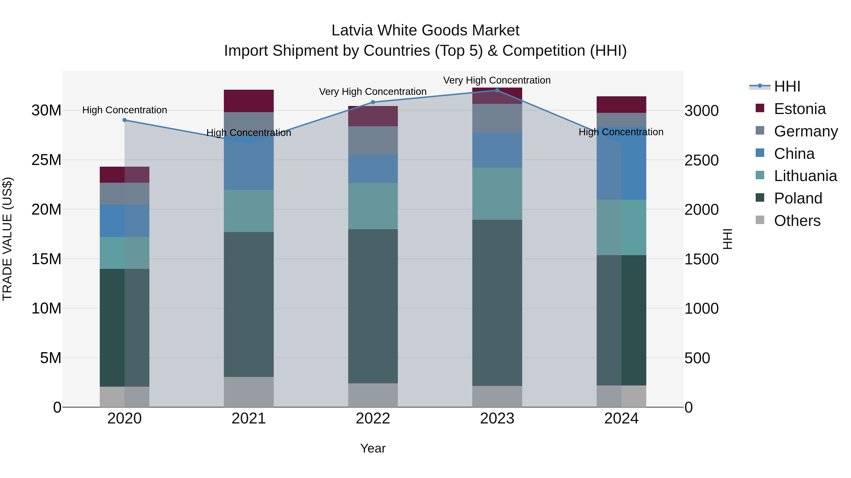 Latvia White Goods Market Top 5 Importing Countries and Market Competition (HHI) Analysis