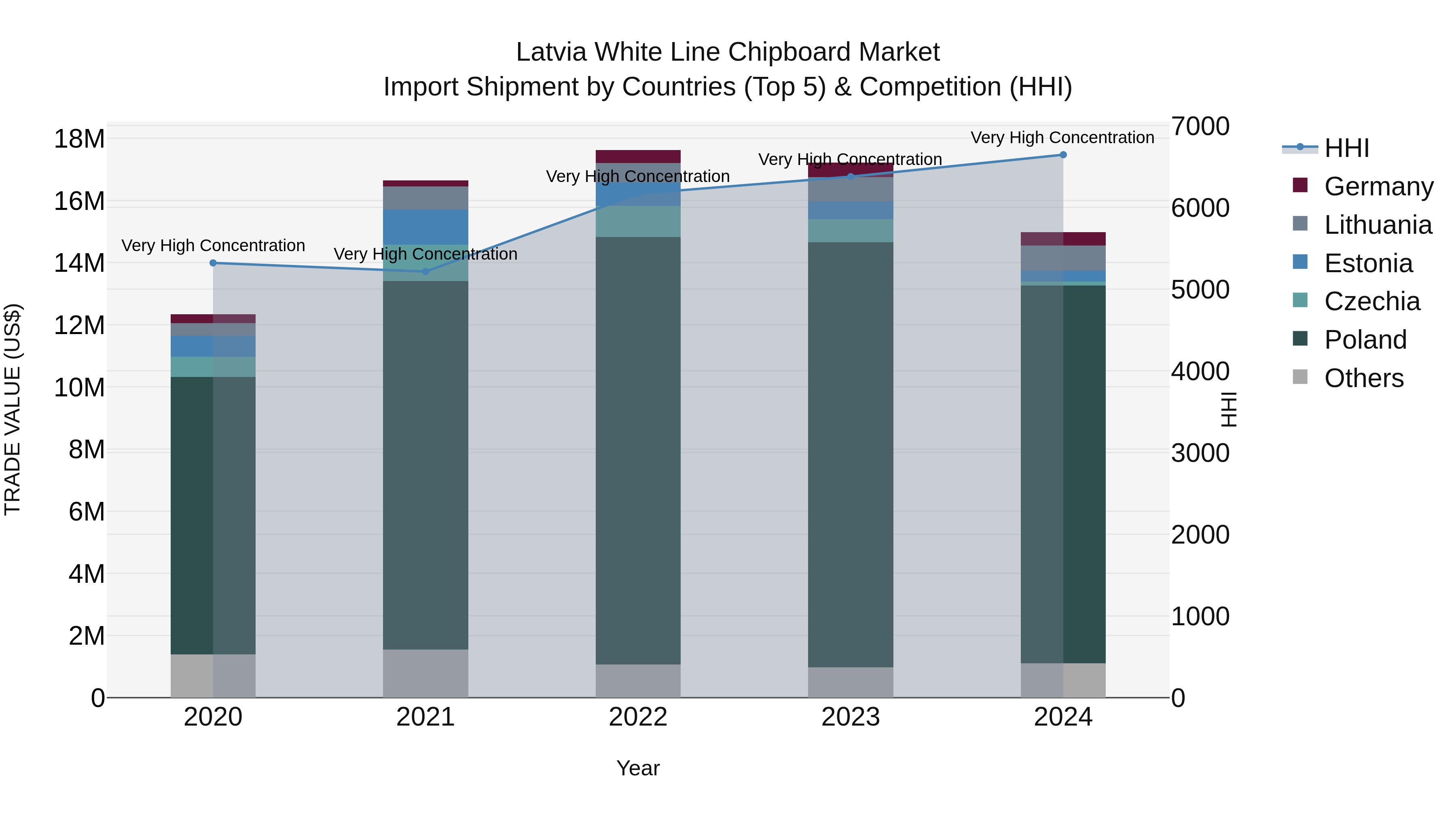 Latvia White Line Chipboard Market Top 5 Importing Countries and Market Competition (HHI) Analysis