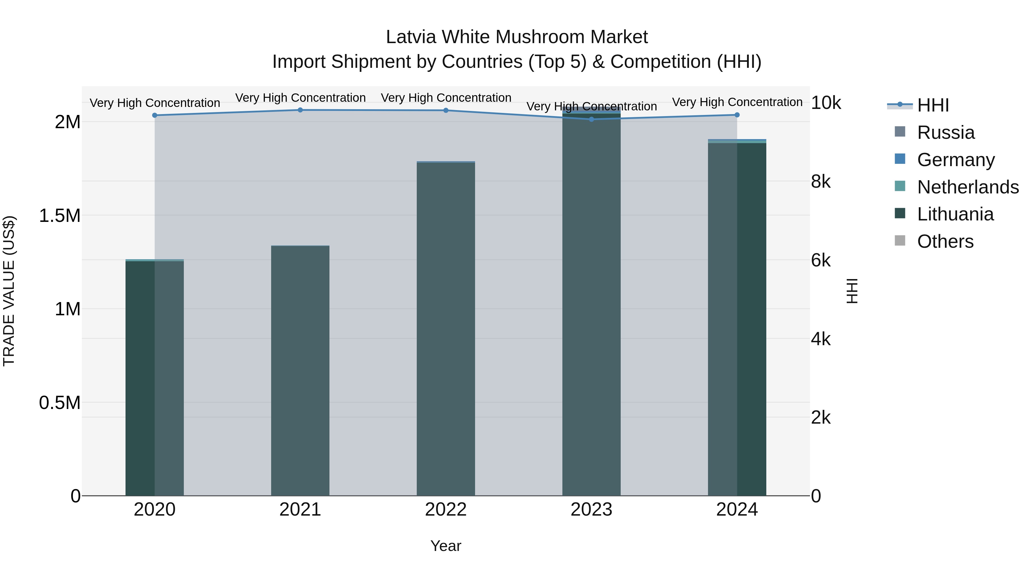 Latvia White Mushroom Market Top 5 Importing Countries and Market Competition (HHI) Analysis