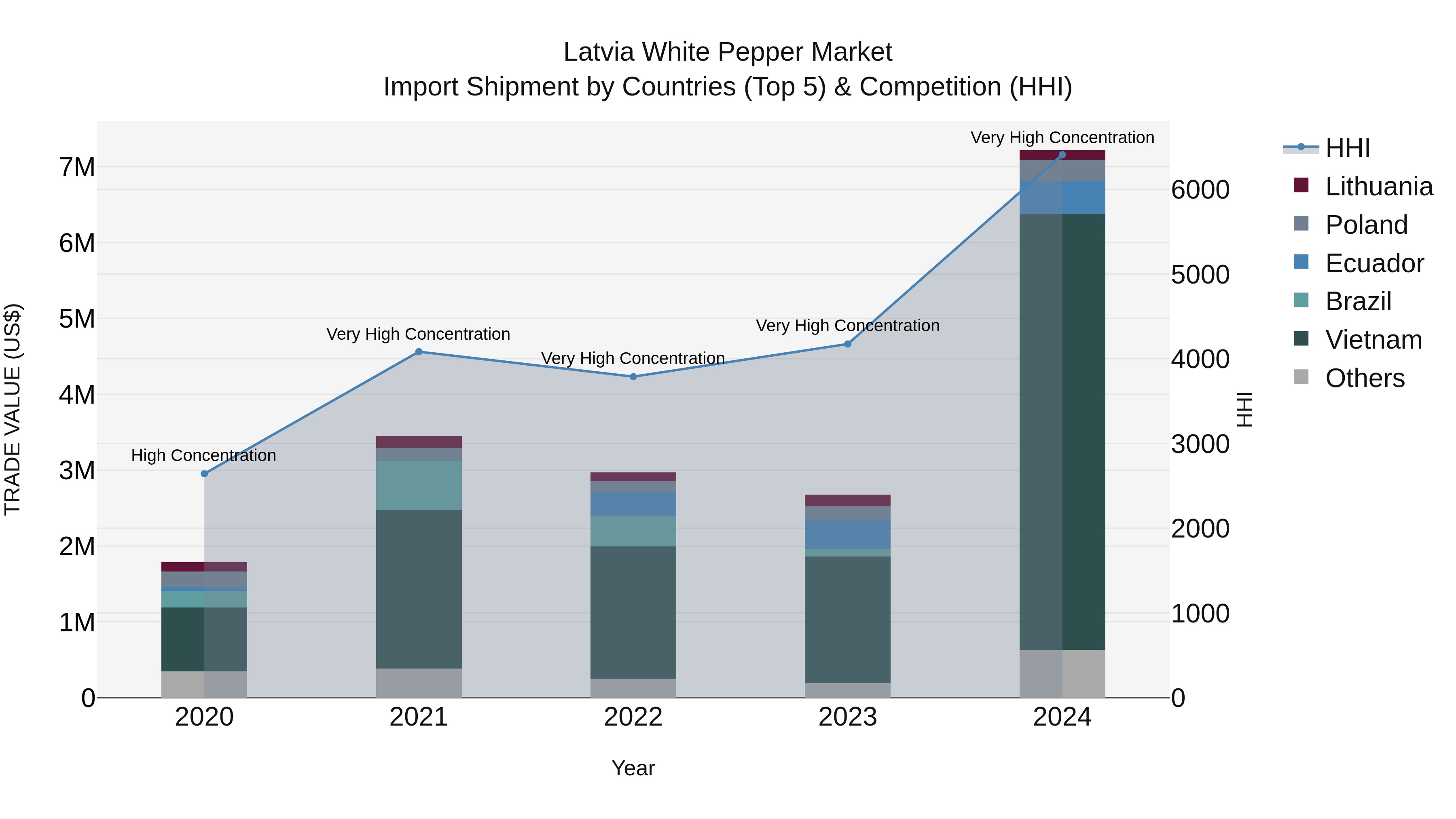 Latvia White Pepper Market Top 5 Importing Countries and Market Competition (HHI) Analysis
