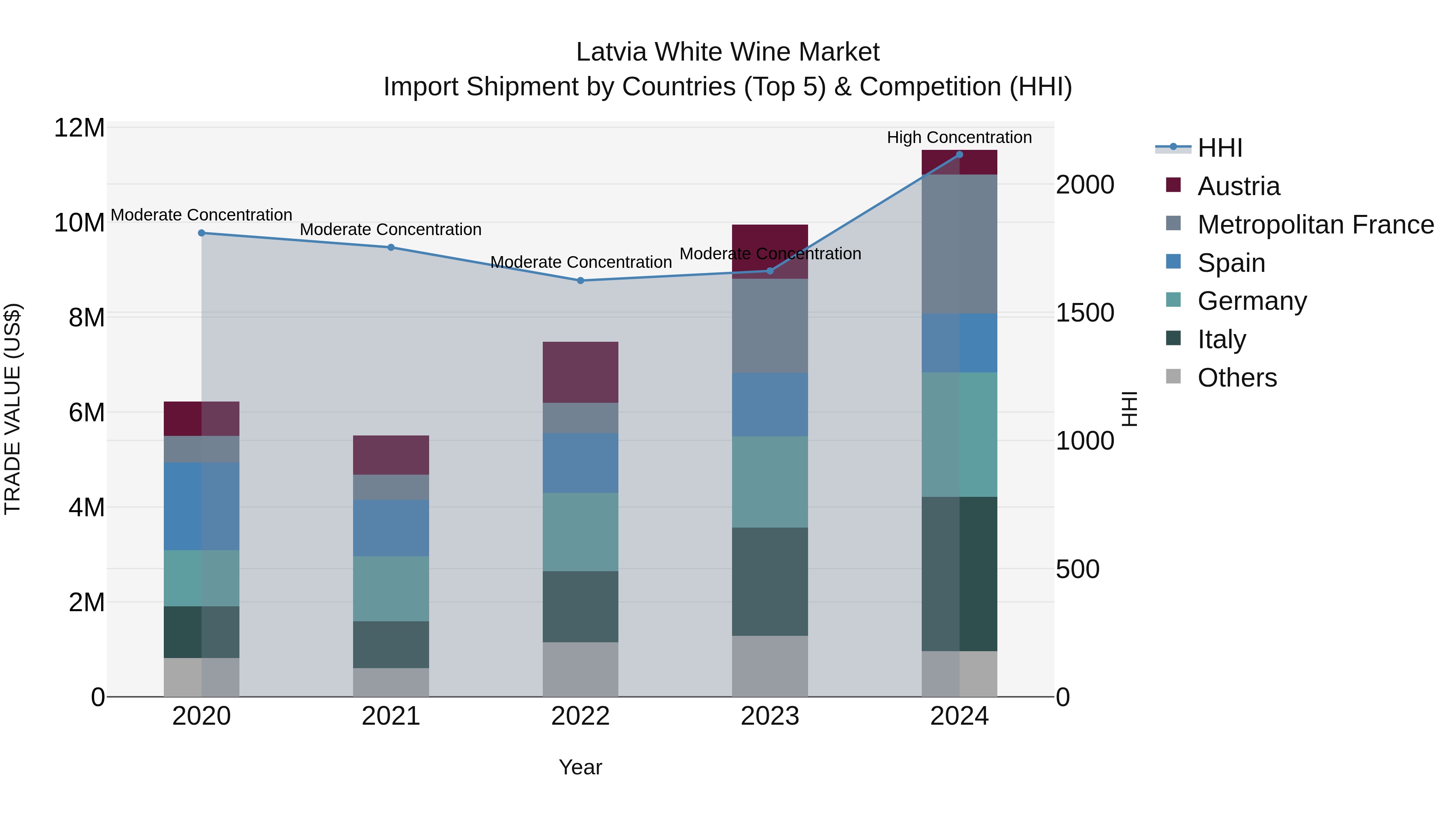 Latvia White Wine Market Top 5 Importing Countries and Market Competition (HHI) Analysis