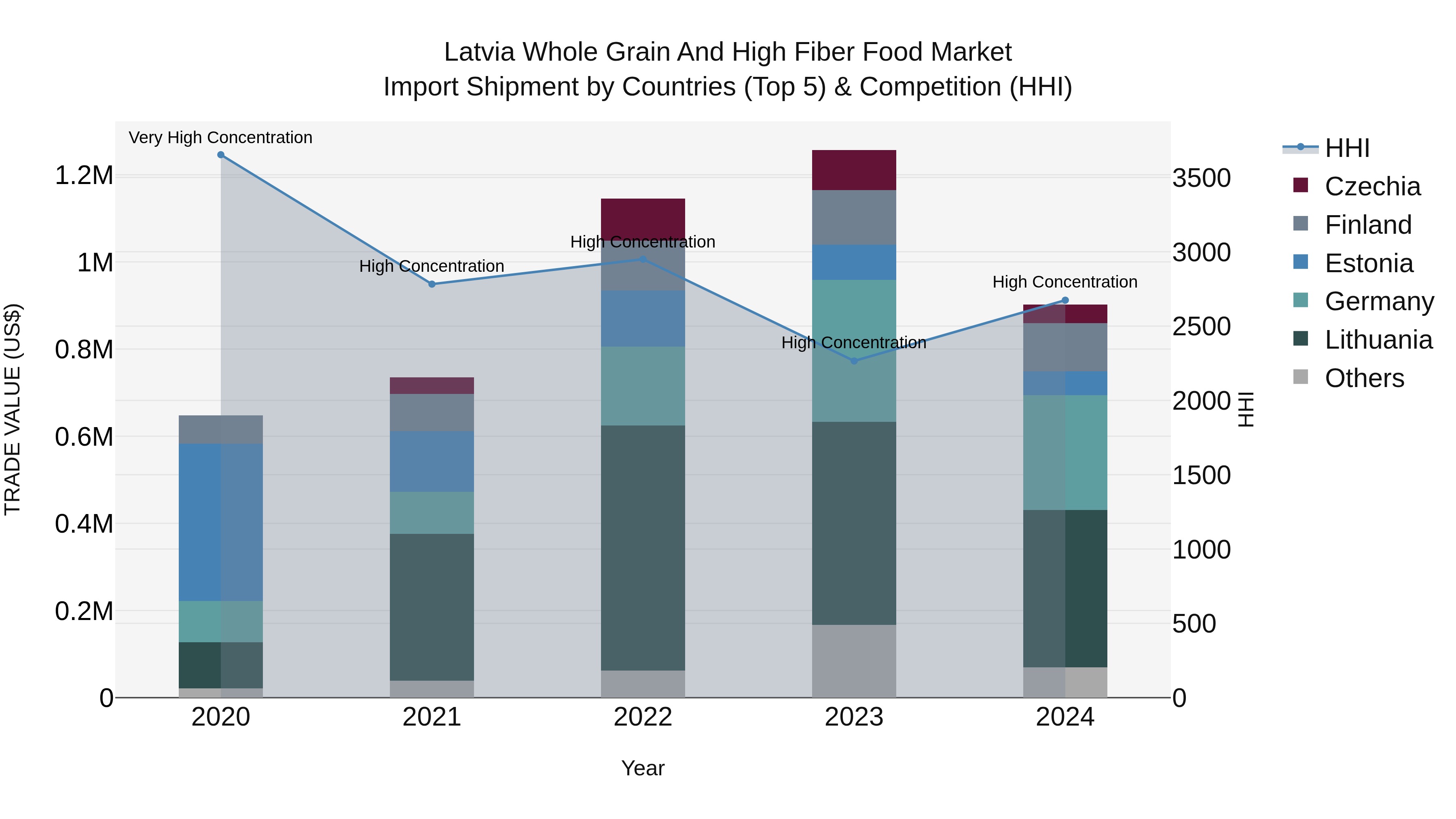 Latvia Whole Grain and High Fiber Food Market Top 5 Importing Countries and Market Competition (HHI) Analysis
