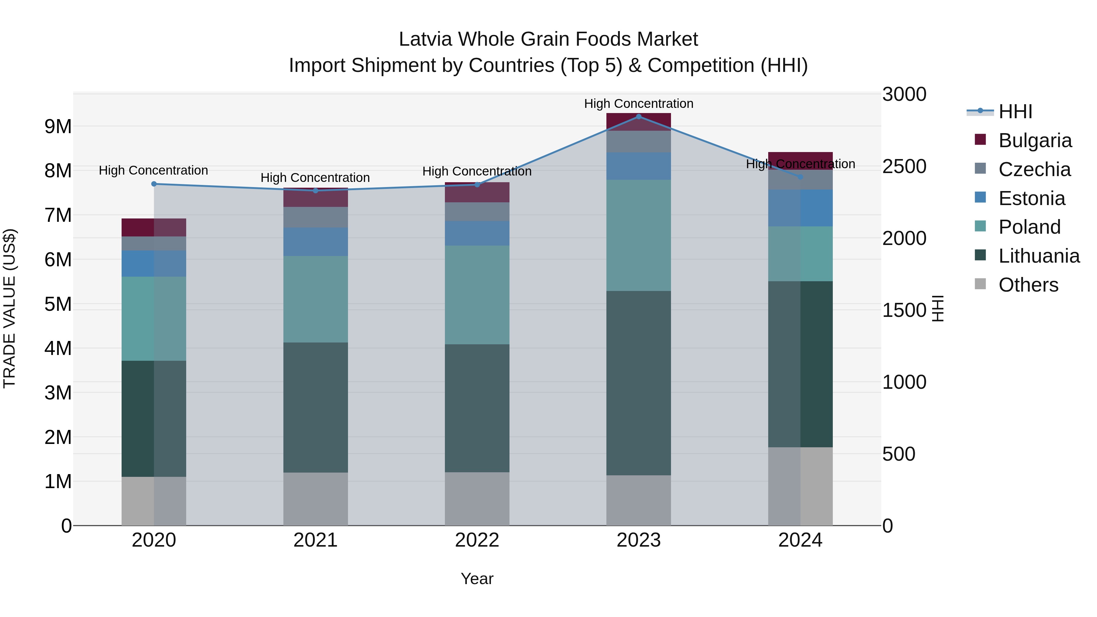 Latvia Whole Grain Foods Market Top 5 Importing Countries and Market Competition (HHI) Analysis