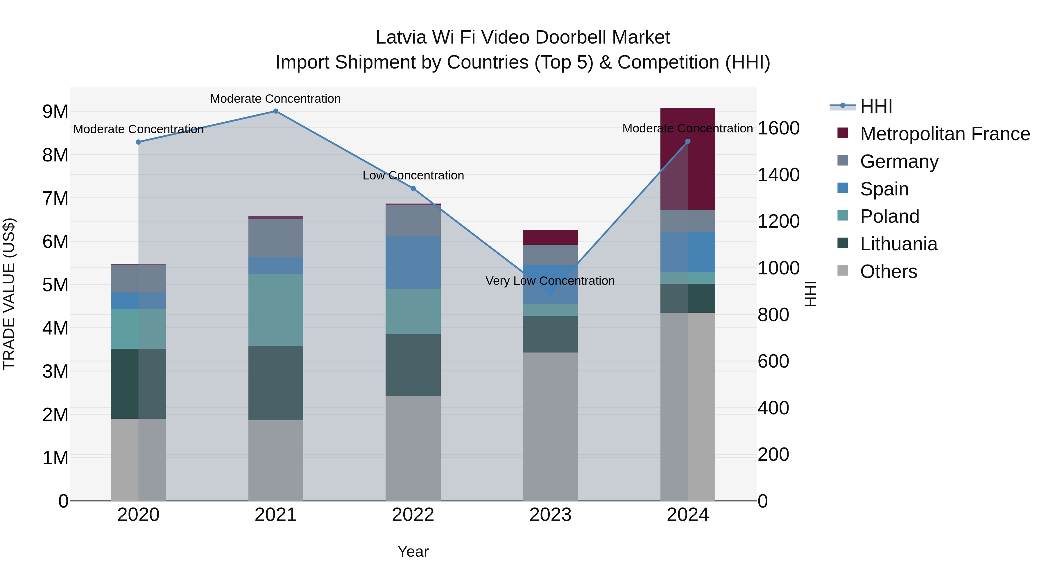 Latvia Wi Fi Video Doorbell Market Top 5 Importing Countries and Market Competition (HHI) Analysis