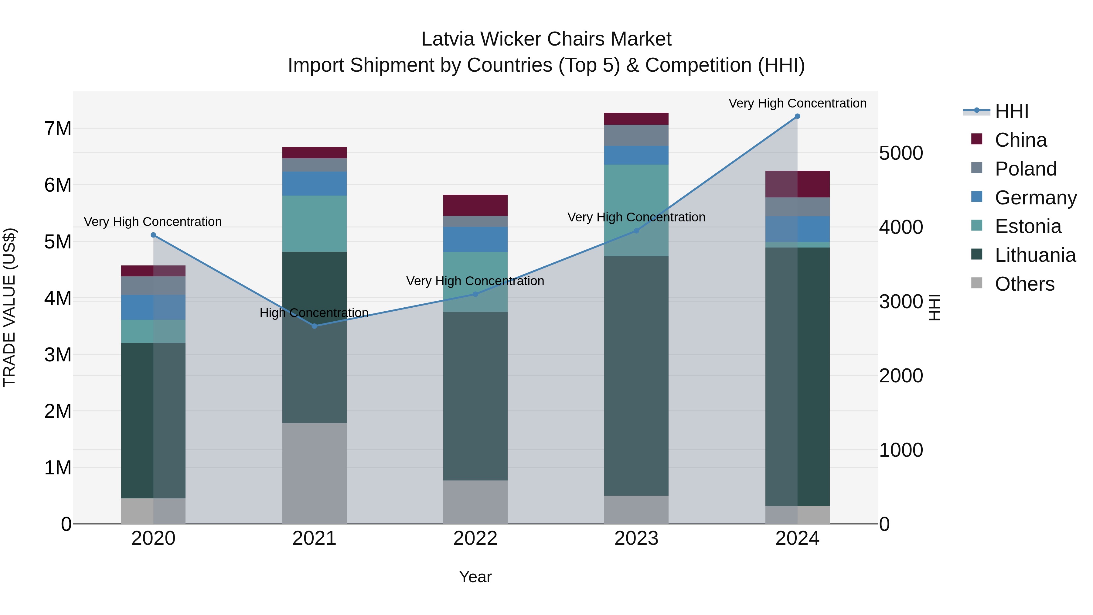 Latvia Wicker Chairs Market Top 5 Importing Countries and Market Competition (HHI) Analysis