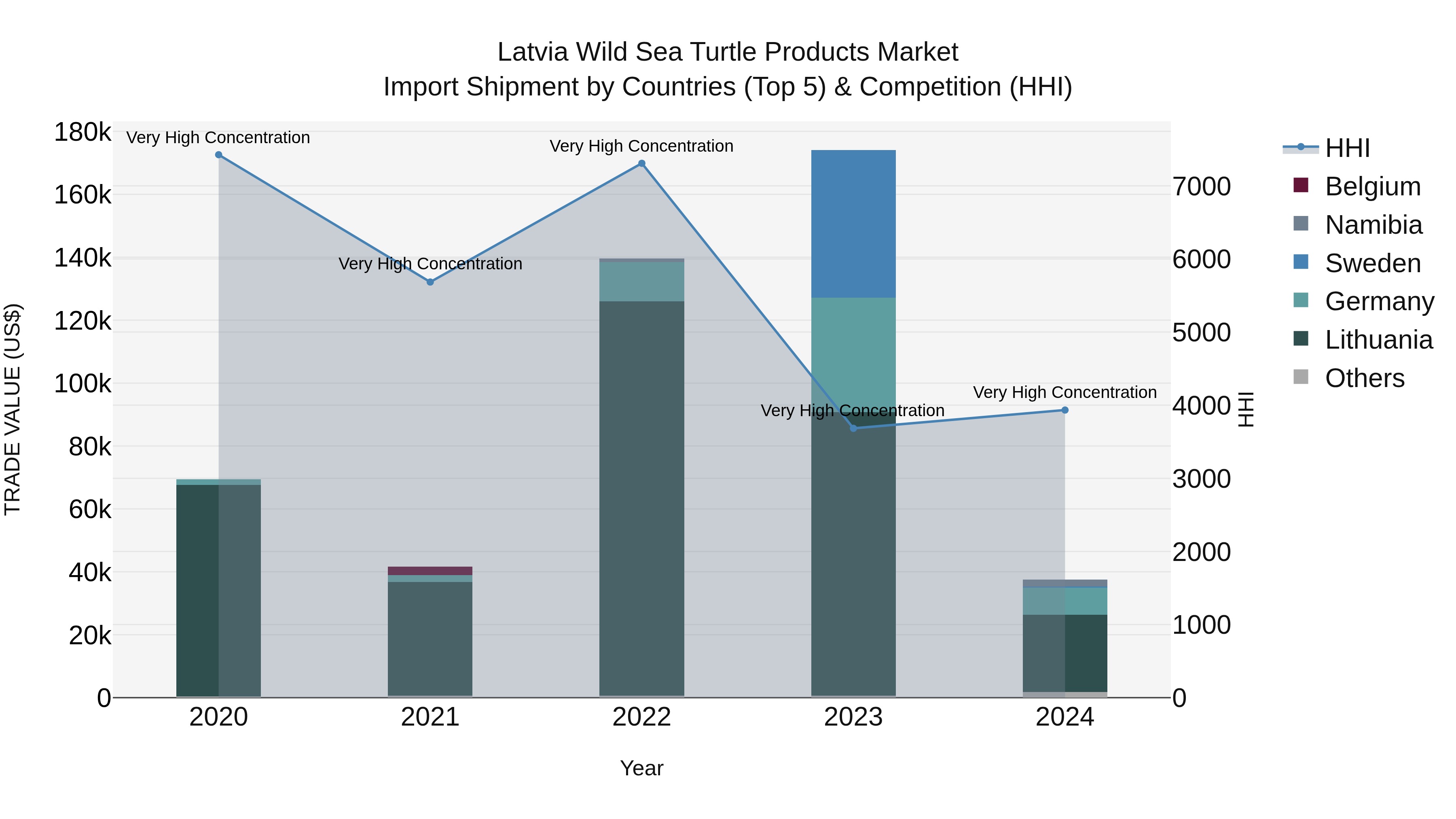 Latvia Wild Sea Turtle Products Market Top 5 Importing Countries and Market Competition (HHI) Analysis