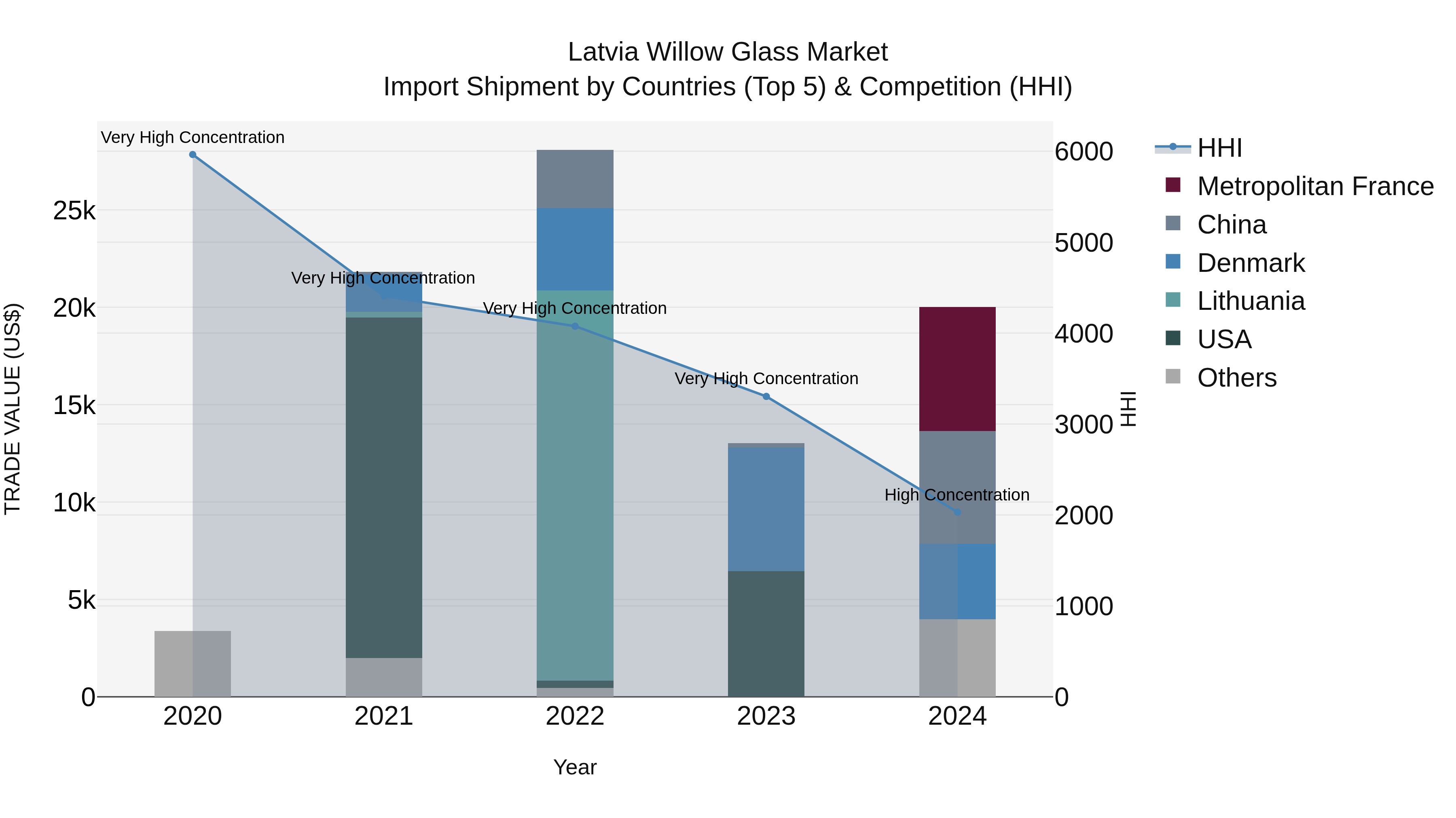 Latvia Willow Glass Market Top 5 Importing Countries and Market Competition (HHI) Analysis
