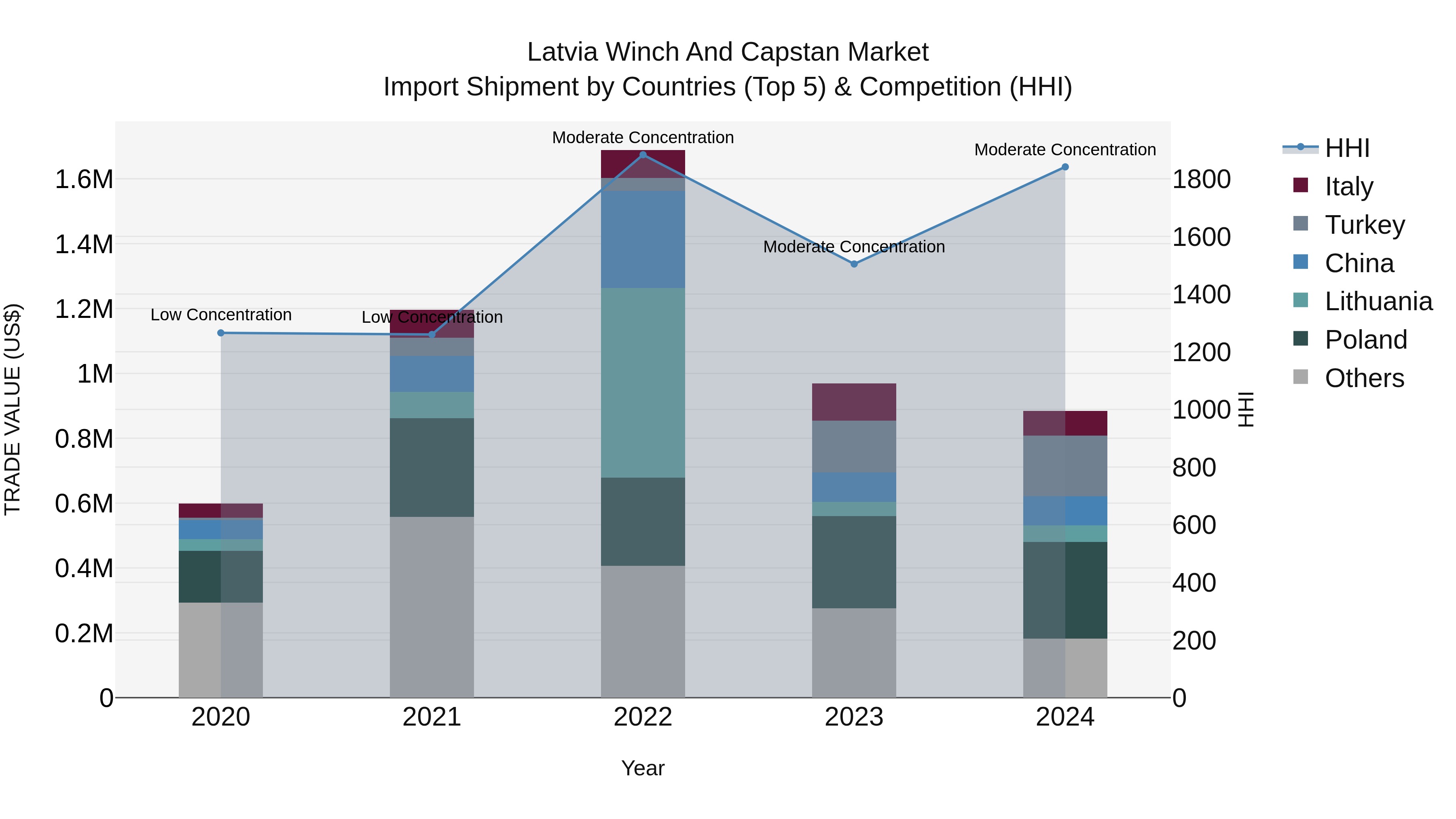 Latvia Winch and Capstan Market Top 5 Importing Countries and Market Competition (HHI) Analysis