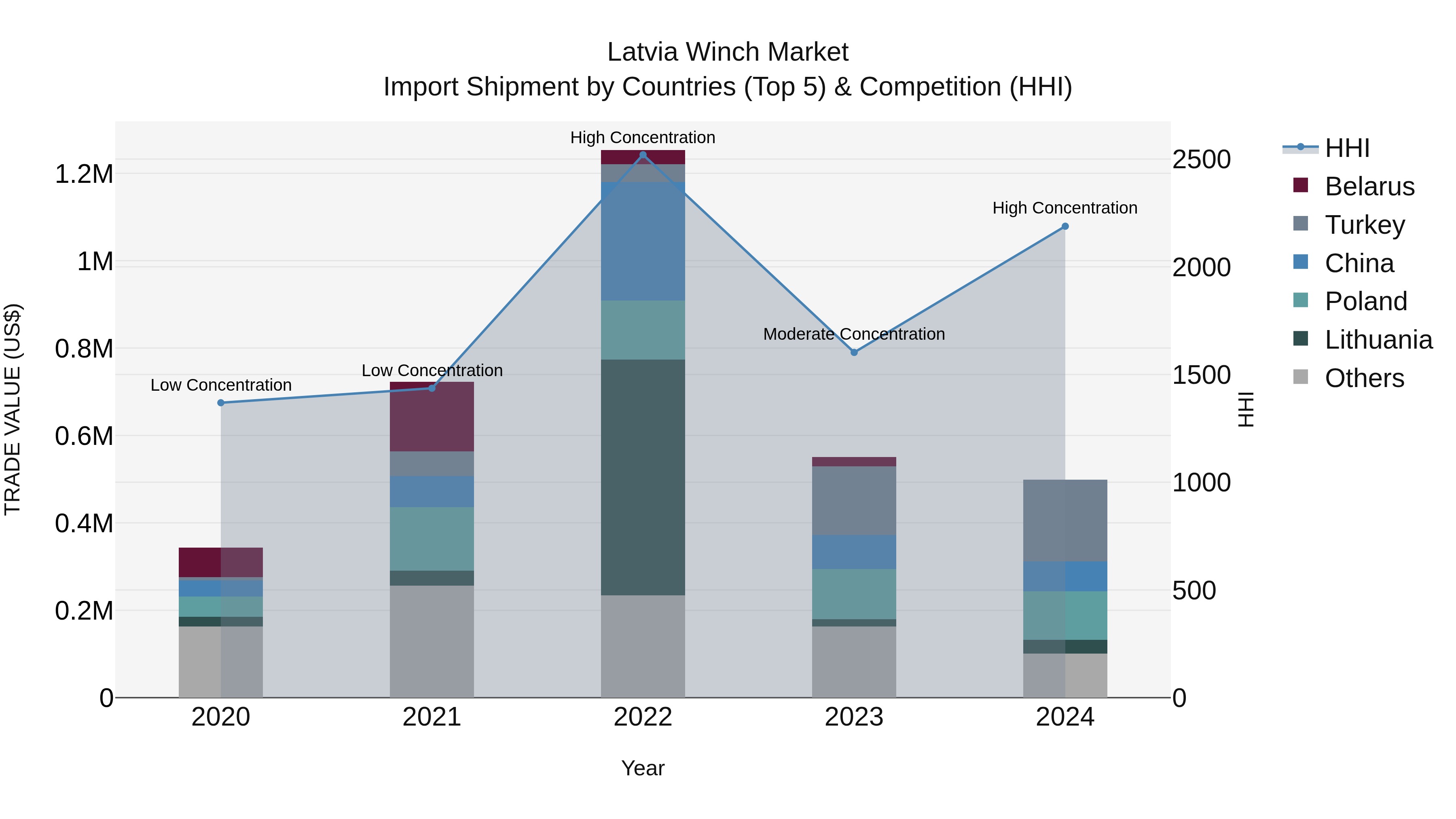 Latvia Winch Market Top 5 Importing Countries and Market Competition (HHI) Analysis