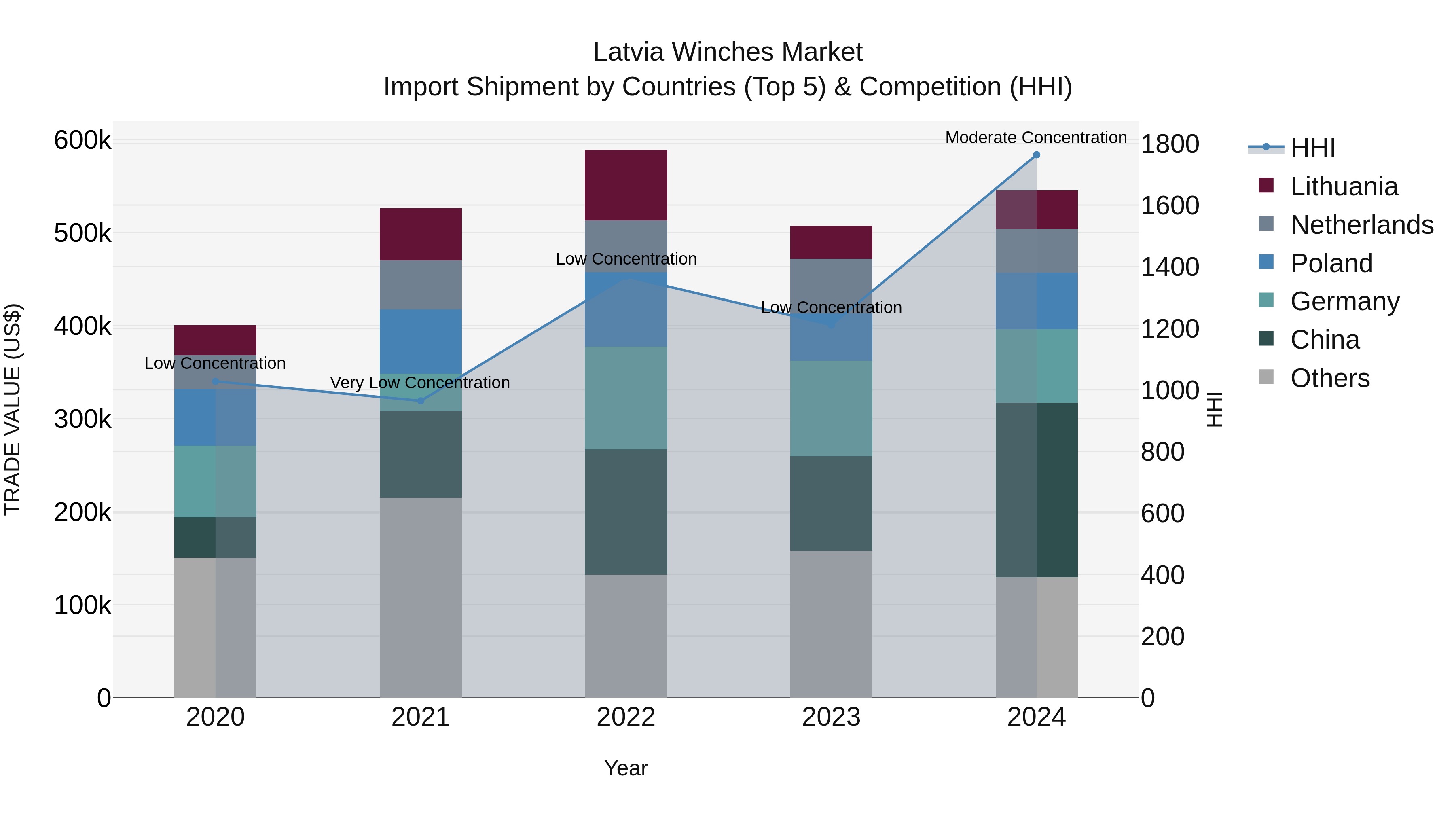 Latvia Winches Market Top 5 Importing Countries and Market Competition (HHI) Analysis