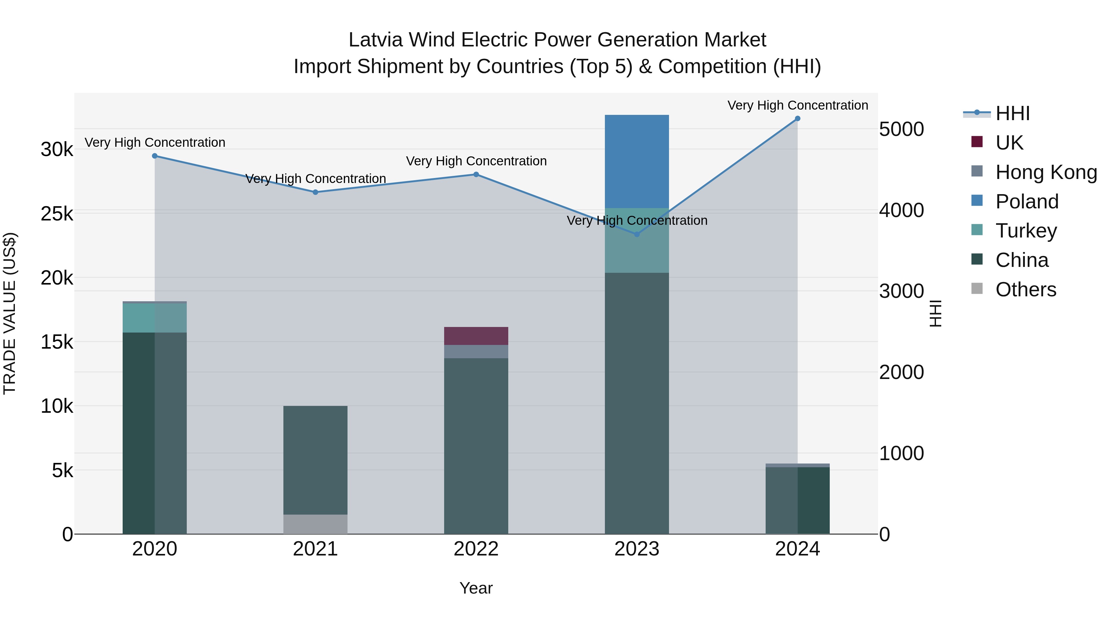Latvia Wind Electric Power Generation Market Top 5 Importing Countries and Market Competition (HHI) Analysis