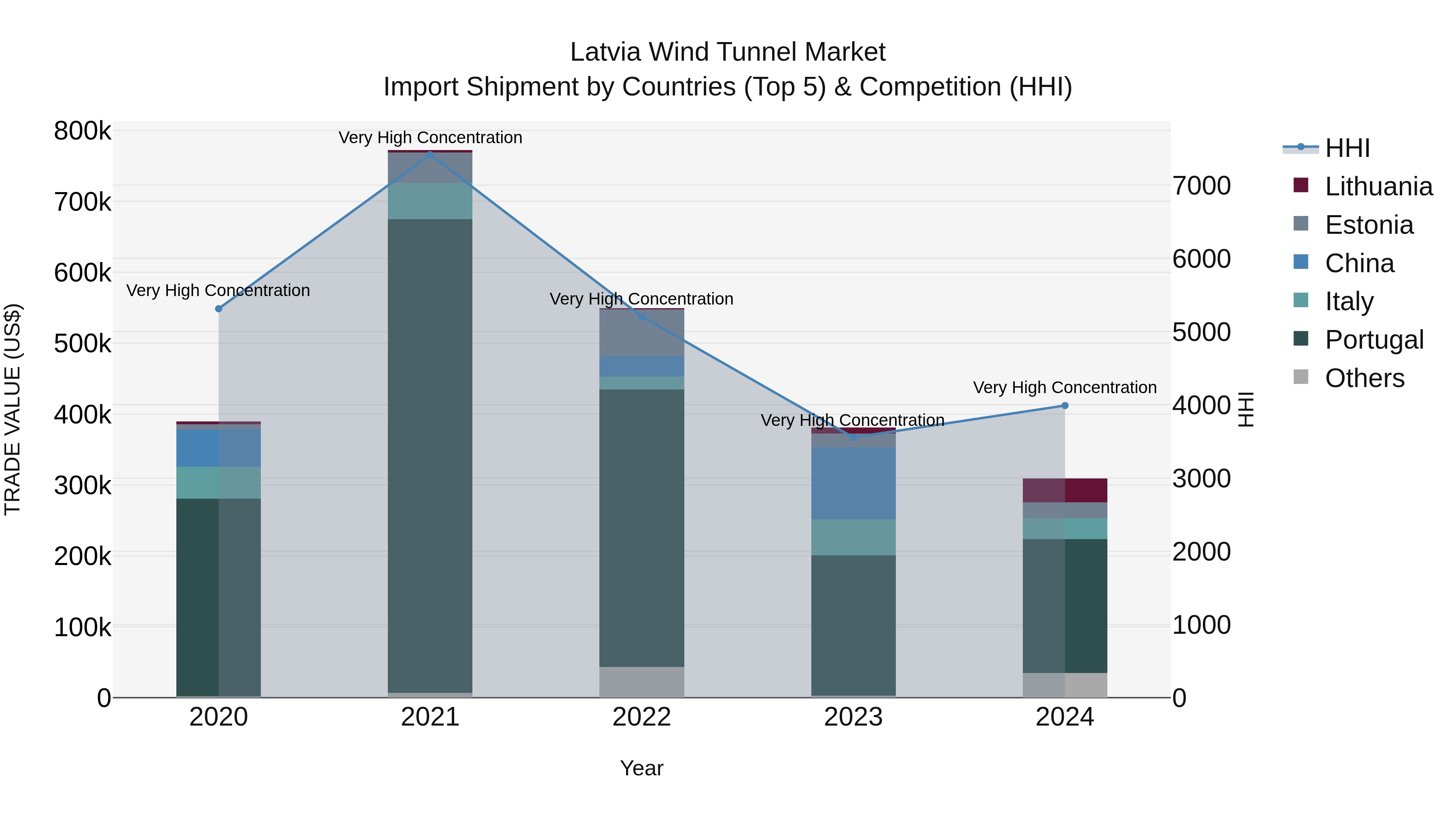 Latvia Wind Tunnel Market Top 5 Importing Countries and Market Competition (HHI) Analysis