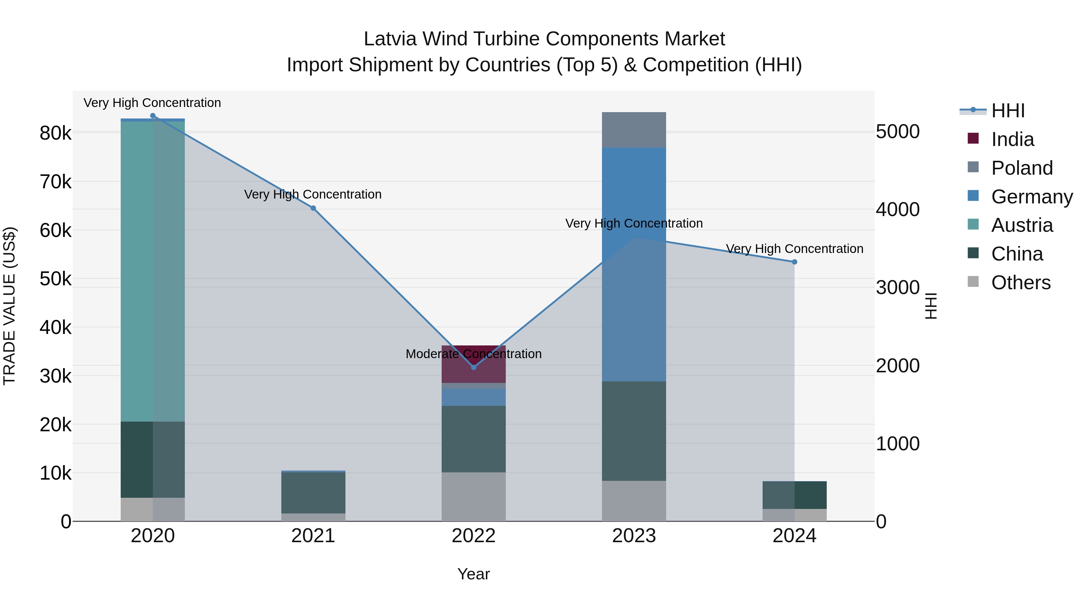 Latvia Wind Turbine Components Market Top 5 Importing Countries and Market Competition (HHI) Analysis