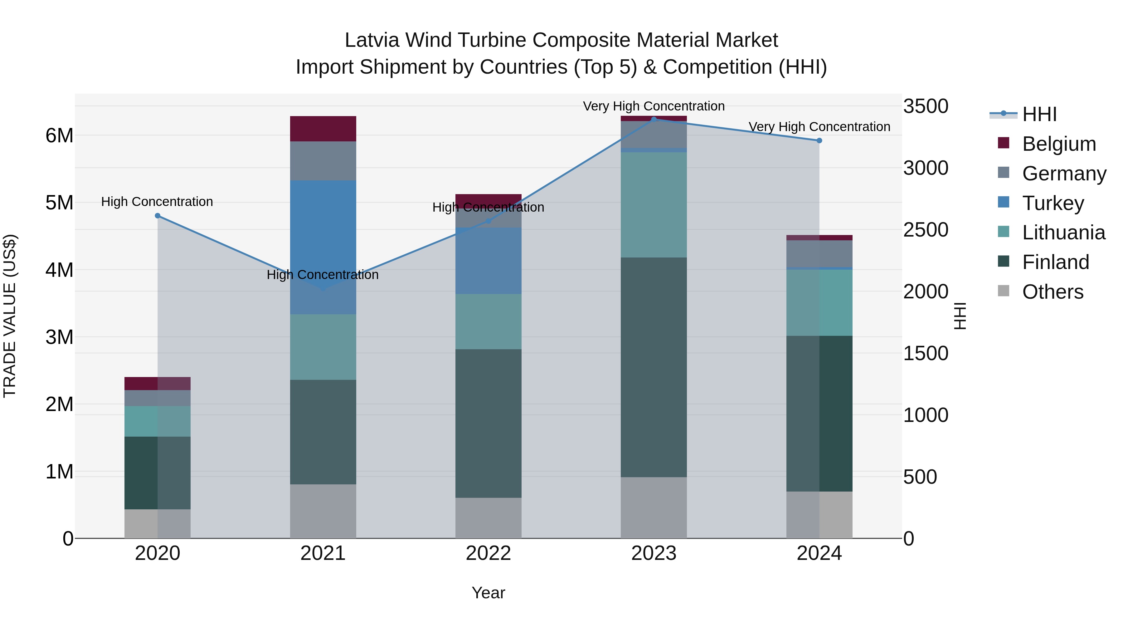Latvia Wind Turbine Composite Material Market Top 5 Importing Countries and Market Competition (HHI) Analysis