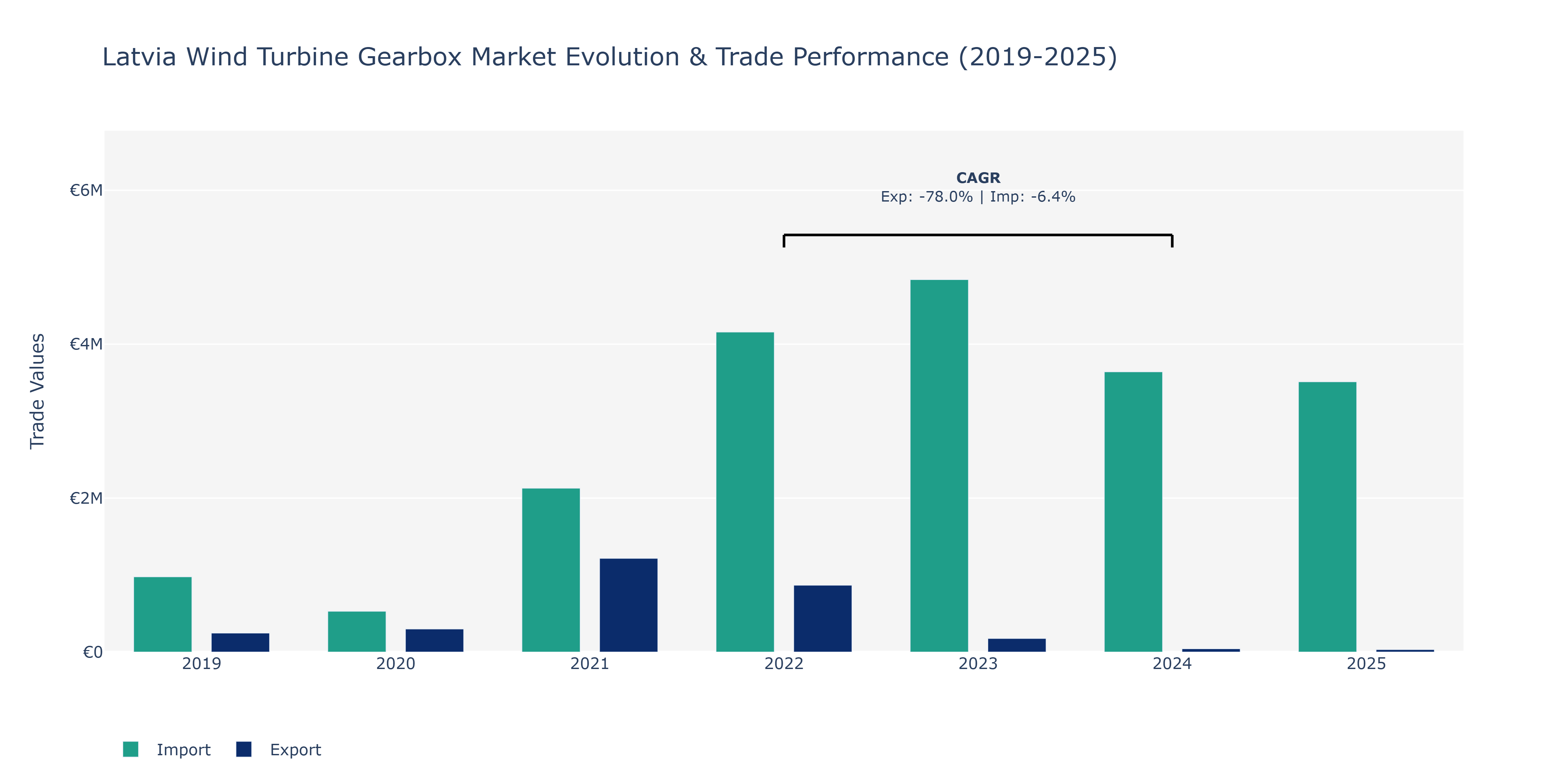 Latvia Wind Turbine Gearbox Market: Production & Trade Performance (2019-2025)